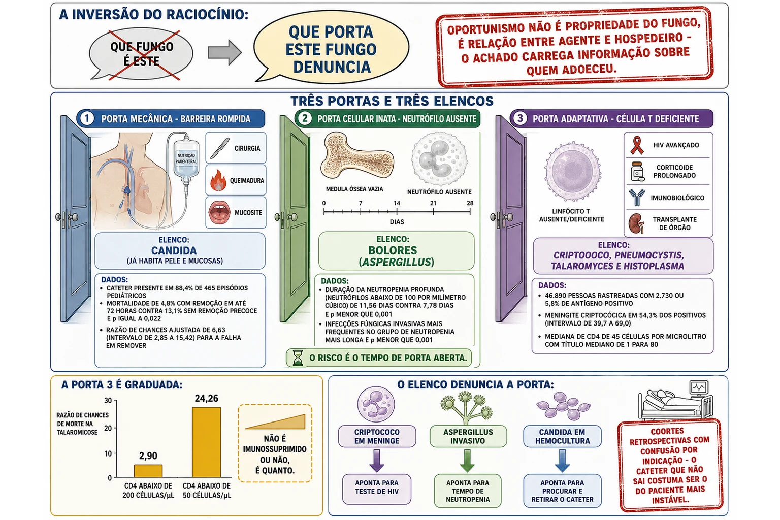 Inversão da pergunta clínica no topo, três colunas com porta mecânica de cateter, porta de neutropenia com régua de tempo e porta de célula T com seus agentes, gráfico do gradiente de CD4 e setas que partem do achado microbiológico para a investigação do defeito.