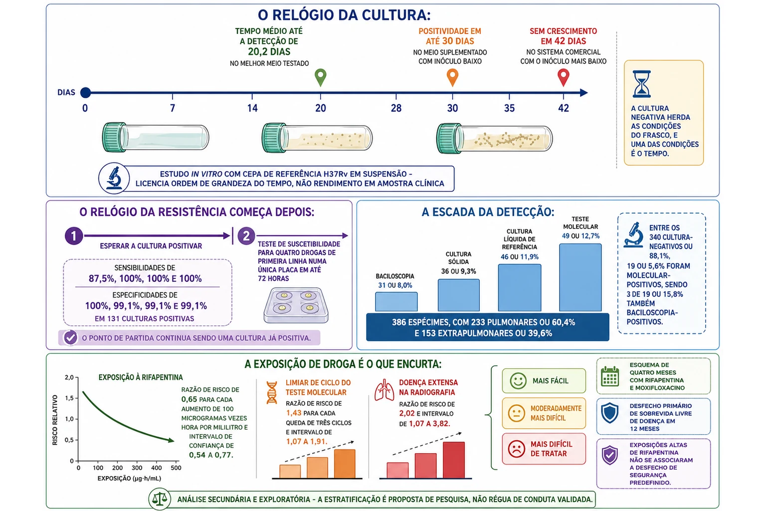 Régua de dias com marcadores de tempo até a detecção em cultura, linha do tempo em duas etapas para o teste de suscetibilidade, escada de detecção por método sobre a mesma série e gráfico de risco com exposição de droga descendente e marcadores de gravidade ascendentes.