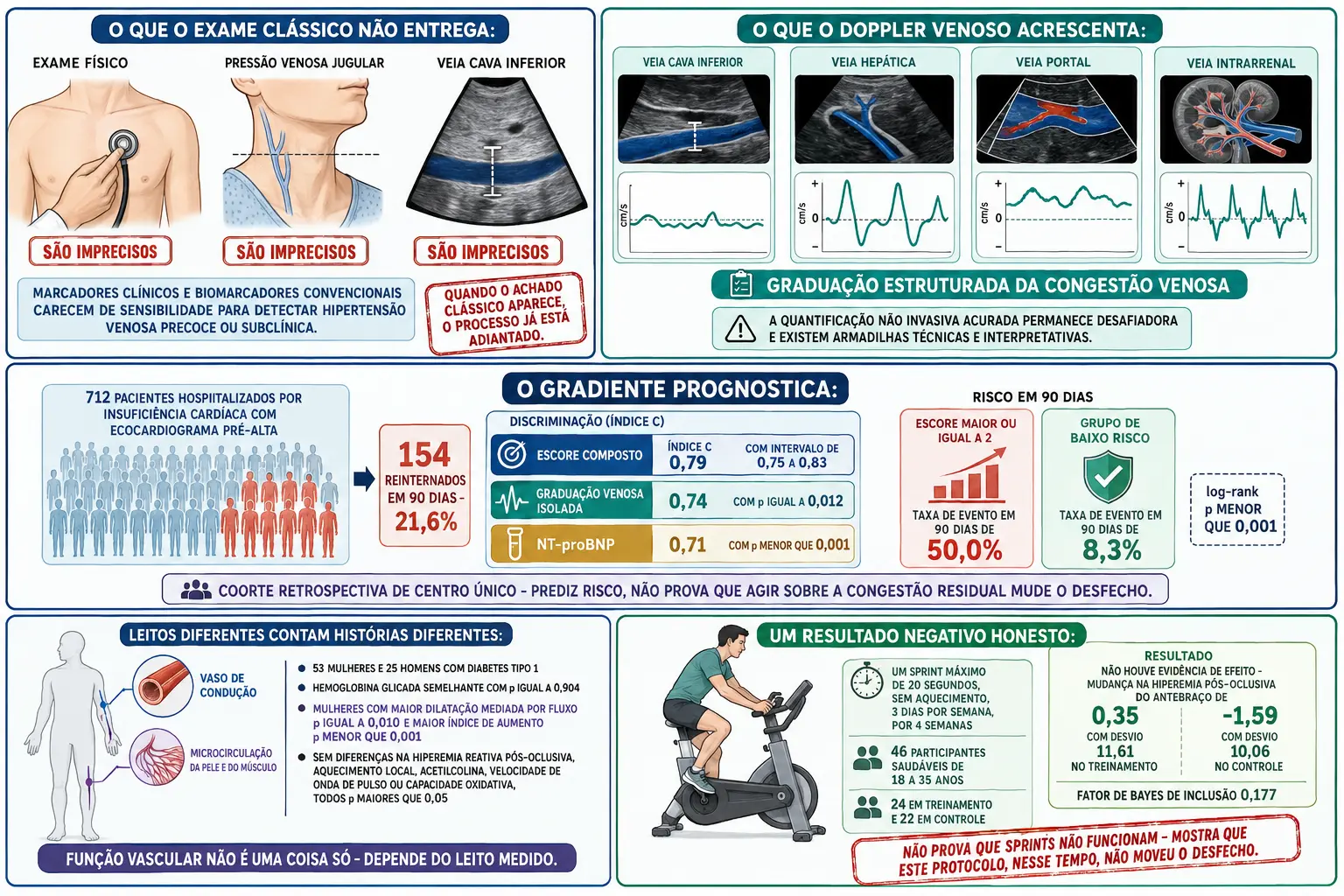 Exame clássico marcado como impreciso ao lado de quatro janelas de Doppler venoso, coorte de 712 pacientes com barras de índice C e colunas de risco de 50 contra 8,3 por cento, silhueta com leitos vasculares divergentes e cicloergômetro com resultado negativo.