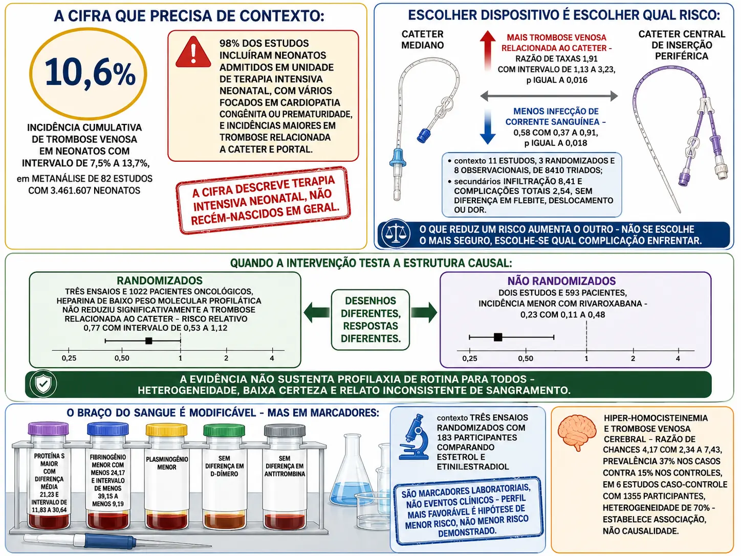 Círculo com incidência neonatal e alerta sobre população de UTI, dois cateteres com setas opostas de trombose e infecção, caixas comparando ensaios randomizados e não randomizados de profilaxia, e bancada com marcadores hemostáticos.