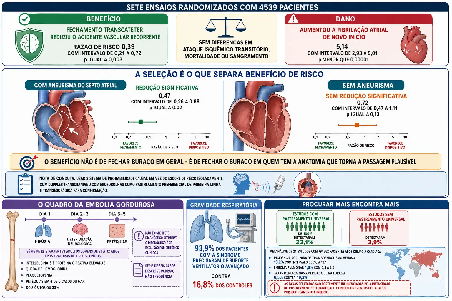 Barras de benefício e dano do fechamento do forame, dois corações comparando septo com e sem aneurisma e seus intervalos, linha do tempo da embolia gordurosa com achados, e colunas contrastando detecção com e sem rastreamento universal.