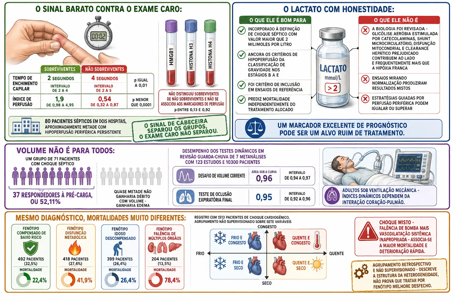 Mão medindo enchimento capilar com resultados contra tubos de biomarcadores sem associação, frasco de lactato com colunas de uso e limite, grupo de pacientes com metade respondedora a volume, e quatro colunas de fenótipos com mortalidades distintas.