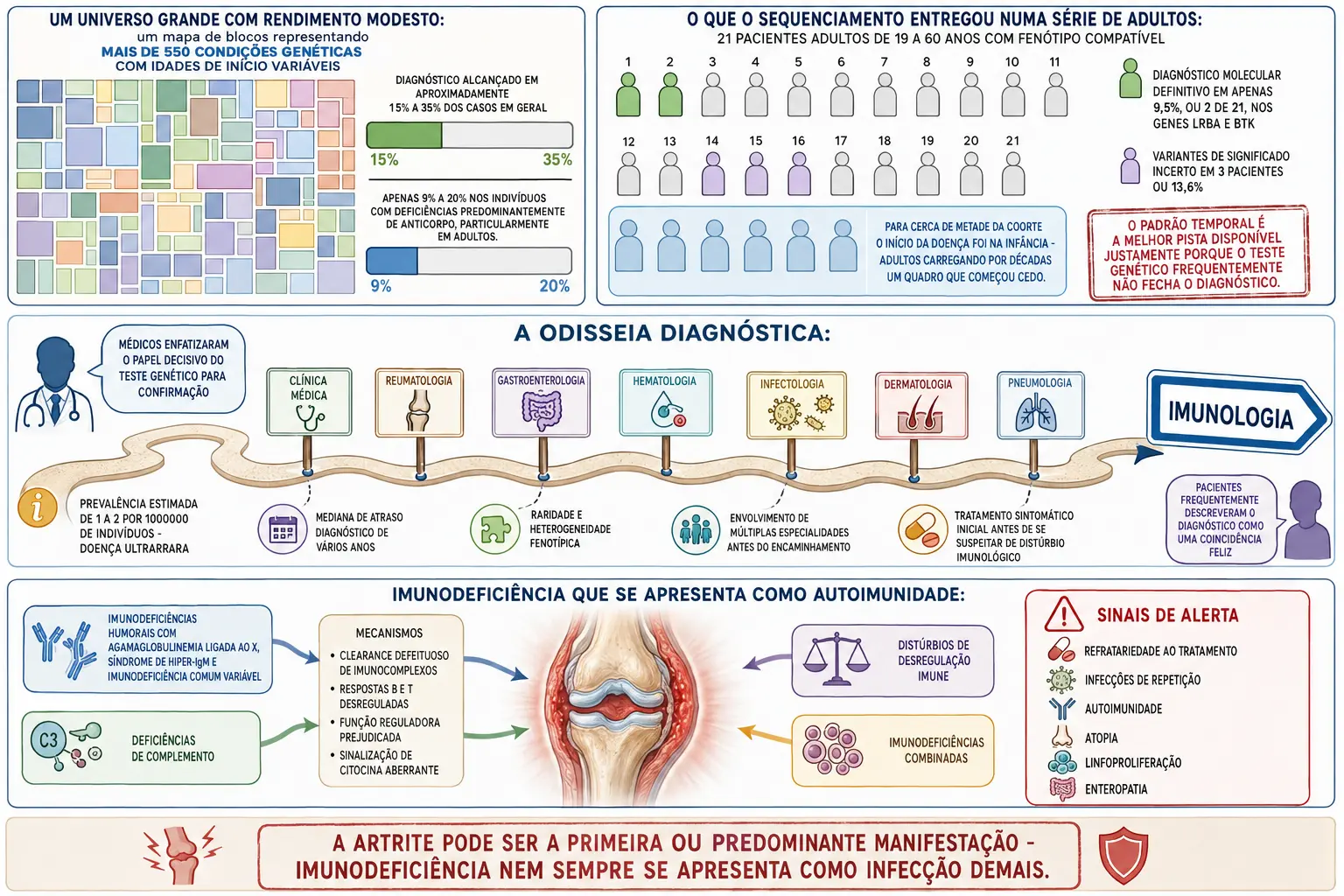 Mapa de condições genéticas com barras de rendimento diagnóstico, bloco de vinte e um adultos com poucos diagnósticos confirmados e metade com início na infância, trilha sinuosa da odisseia diagnóstica, e articulação inflamada recebendo setas de categorias de erro inato.