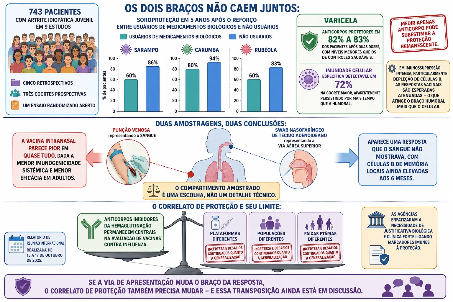 Bloco de pacientes com barras de soroproteção por uso de biológicos e dados de varicela com imunidade celular persistente, silhueta com dois pontos de coleta gerando conclusões opostas, e balança do correlato de proteção com caixas de desafio de generalização.