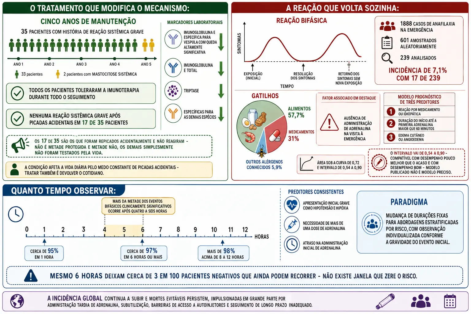 Linha do tempo de cinco anos de imunoterapia com resultados clínicos e laboratoriais, curva bifásica com dados de incidência e modelo preditivo, e régua de tempo com valores preditivos negativos e faixa crítica entre quatro e seis horas.