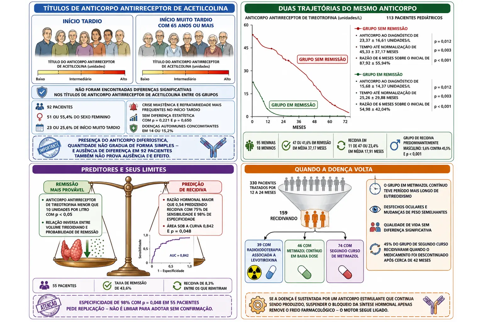 Dois grupos de miastenia com títulos de anticorpo equivalentes, gráfico com duas trajetórias de queda do anticorpo tireoidiano, balança de preditores de remissão e recidiva, e funil de coorte com três estratégias após recidiva.