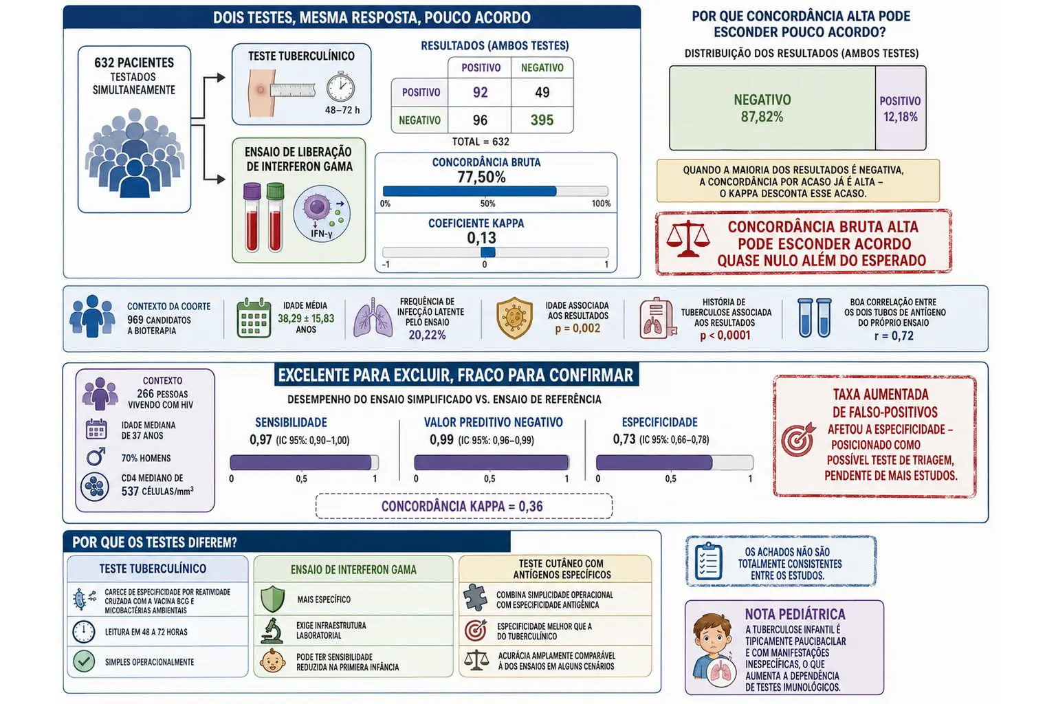 Bloco de pacientes com barras contrastando concordância bruta alta e kappa baixo, barras de sensibilidade e especificidade de ensaio simplificado, e tabela comparando três métodos de detecção de resposta celular.