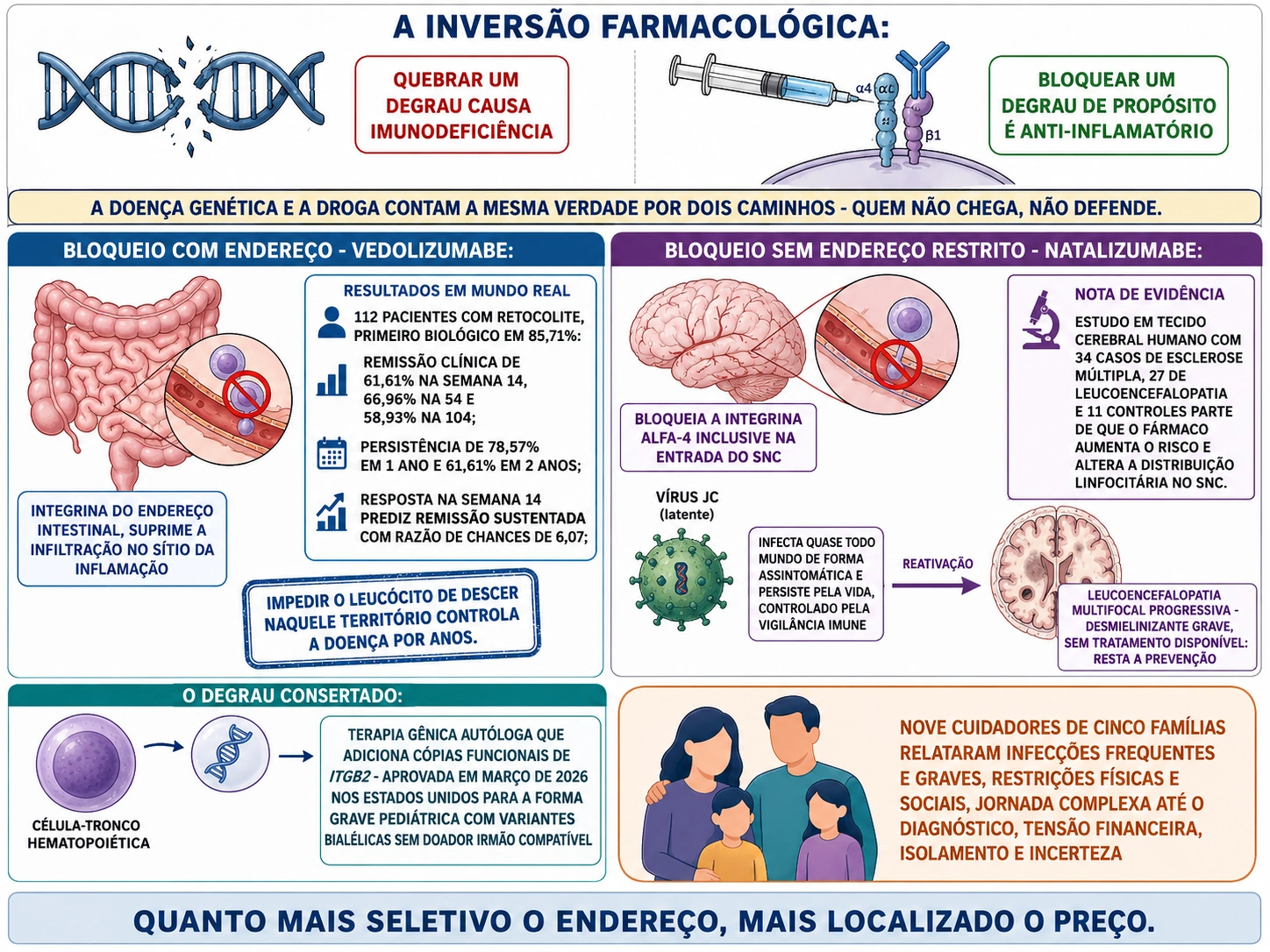 Comparação entre gene quebrado e anticorpo bloqueador da mesma integrina, intestino com vedolizumabe e seus resultados de remissão, encéfalo com natalizumabe e reativação do vírus JC, e célula-tronco recebendo terapia gênica aprovada.