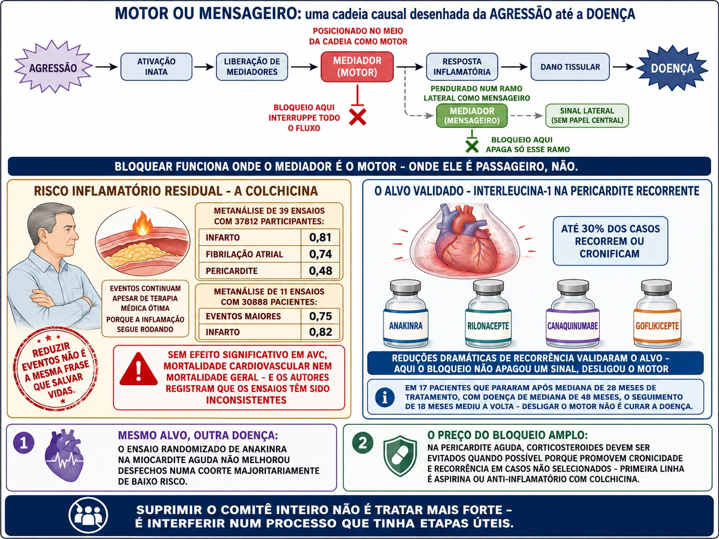 Cadeia causal distinguindo mediador motor de mediador em ramo lateral, quadros da colchicina com resultados e delimitações, saco pericárdico com os quatro bloqueadores de interleucina-1 e dados de retirada, e dois cartões de delimitação sobre miocardite e corticoide.