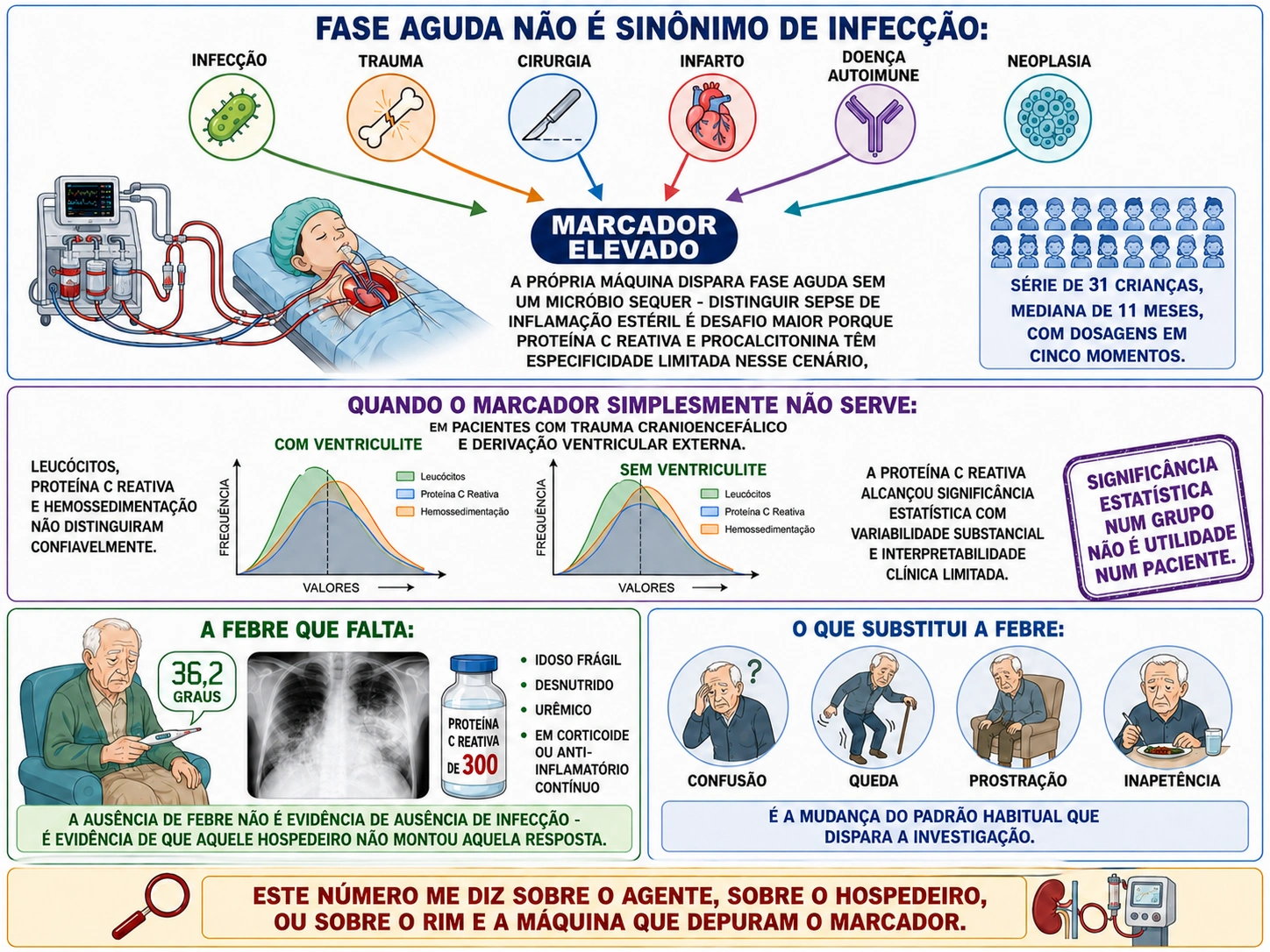 Marcador central recebendo setas de infecção, trauma, cirurgia, infarto, autoimunidade e neoplasia, distribuições sobrepostas com e sem ventriculite, idoso afebril com radiografia extensa e proteína C reativa alta, e ícones de confusão, queda, prostração e inapetência.