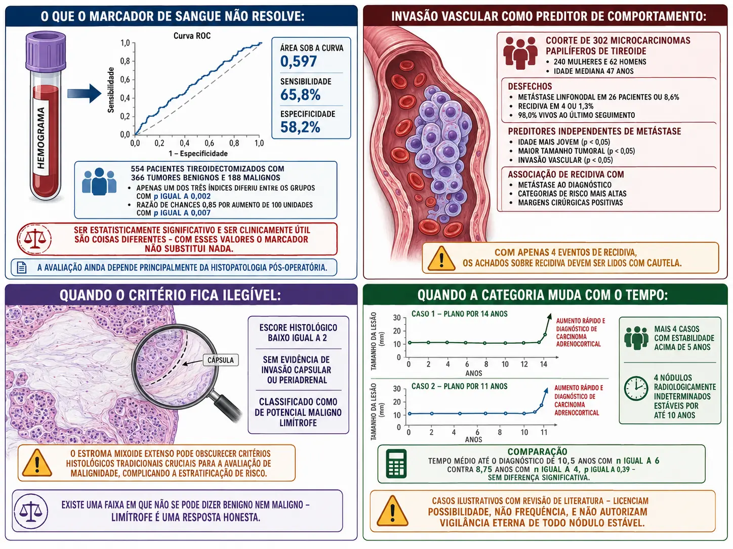 Curva ROC quase diagonal ao lado de tubo de sangue, corte com invasão vascular e dados da coorte de microcarcinomas, corte com estroma mixoide obscurecendo critérios, e linha do tempo com lesões estáveis por anos seguidas de crescimento abrupto.