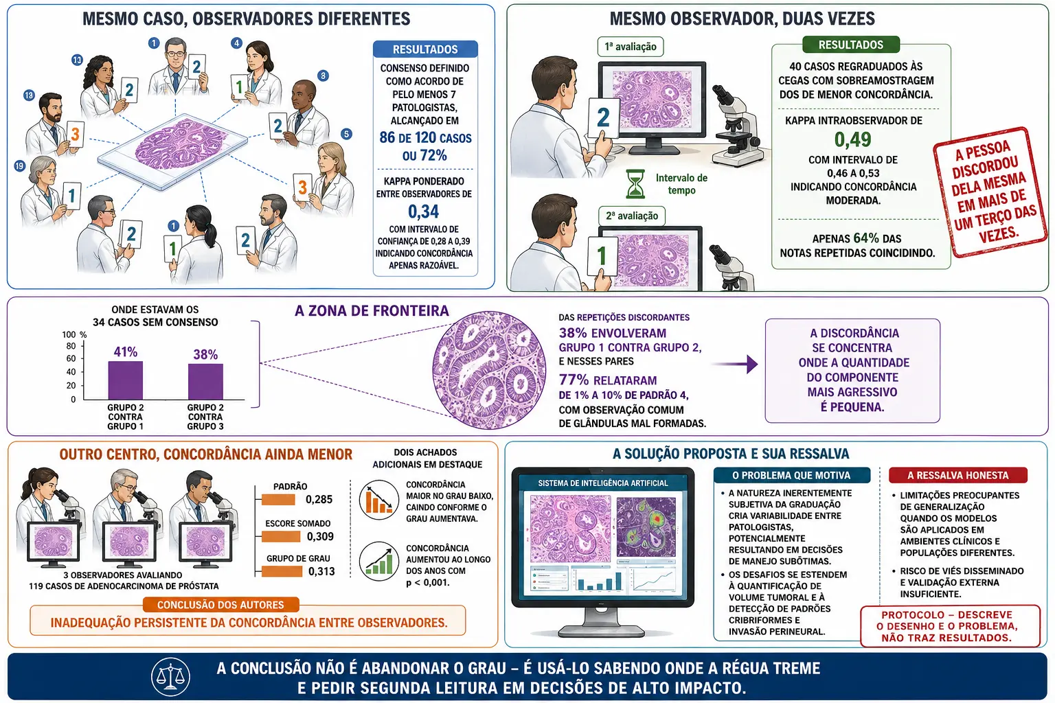 Lâmina cercada por onze avaliadores com cartões divergentes, a mesma lâmina lida duas vezes pelo mesmo observador, barras mostrando as fronteiras de discordância, kappas mínimos de outro centro e computador de inteligência artificial com suas ressalvas.