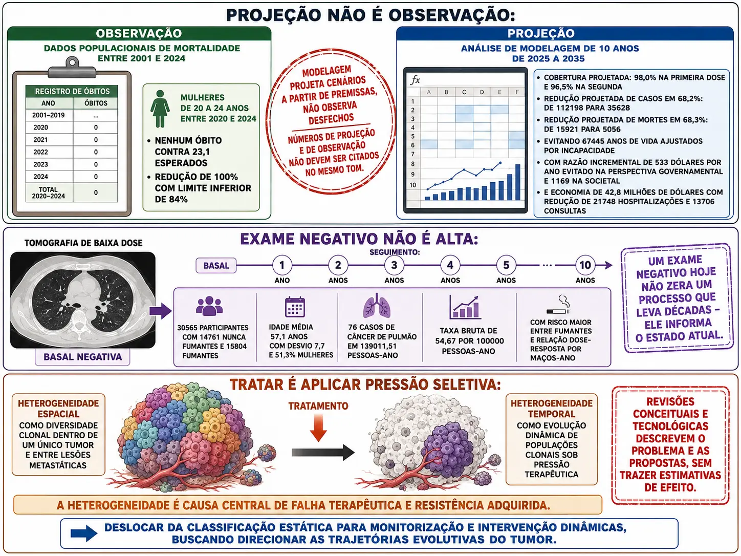 Colunas contrastando dados observados de mortalidade com números projetados de modelagem, tomografia negativa seguida de casos incidentes em pessoas-ano, e tumor policlonal antes e depois do tratamento com clone resistente dominante.
