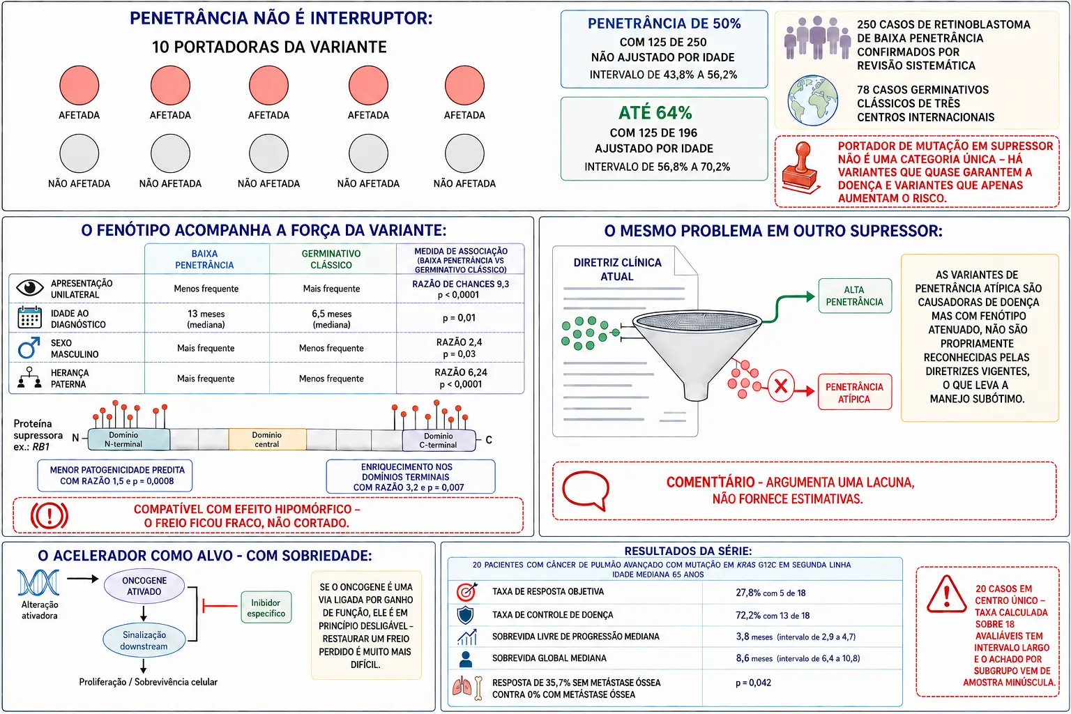 Fileira de portadores com apenas parte afetada e valores de penetrância, tabela comparando fenótipos e proteína com variantes terminais, diretriz filtrando variantes atípicas, e via de sinalização com inibidor ao lado dos resultados da série.