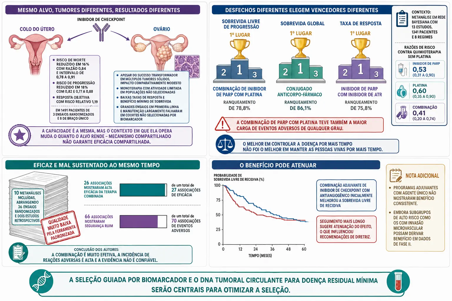 Dois órgãos com o mesmo inibidor e resultados opostos, três pódios com vencedores diferentes por desfecho, pilha de metanálises carimbadas como qualidade muito baixa, e curvas de sobrevida que se reaproximam com o tempo.