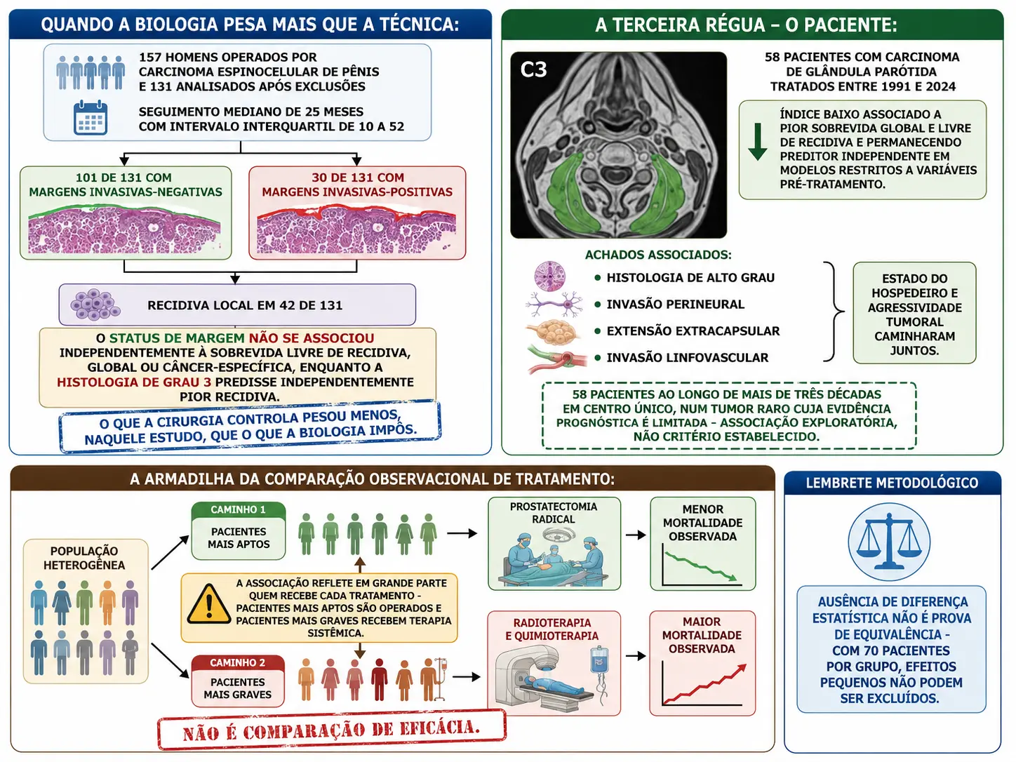 Coorte de carcinoma de pênis com margens e recidiva mostrando o grau como preditor, ressonância cervical com índice muscular e achados patológicos associados, e diagrama de dois caminhos de tratamento com alerta sobre seleção.