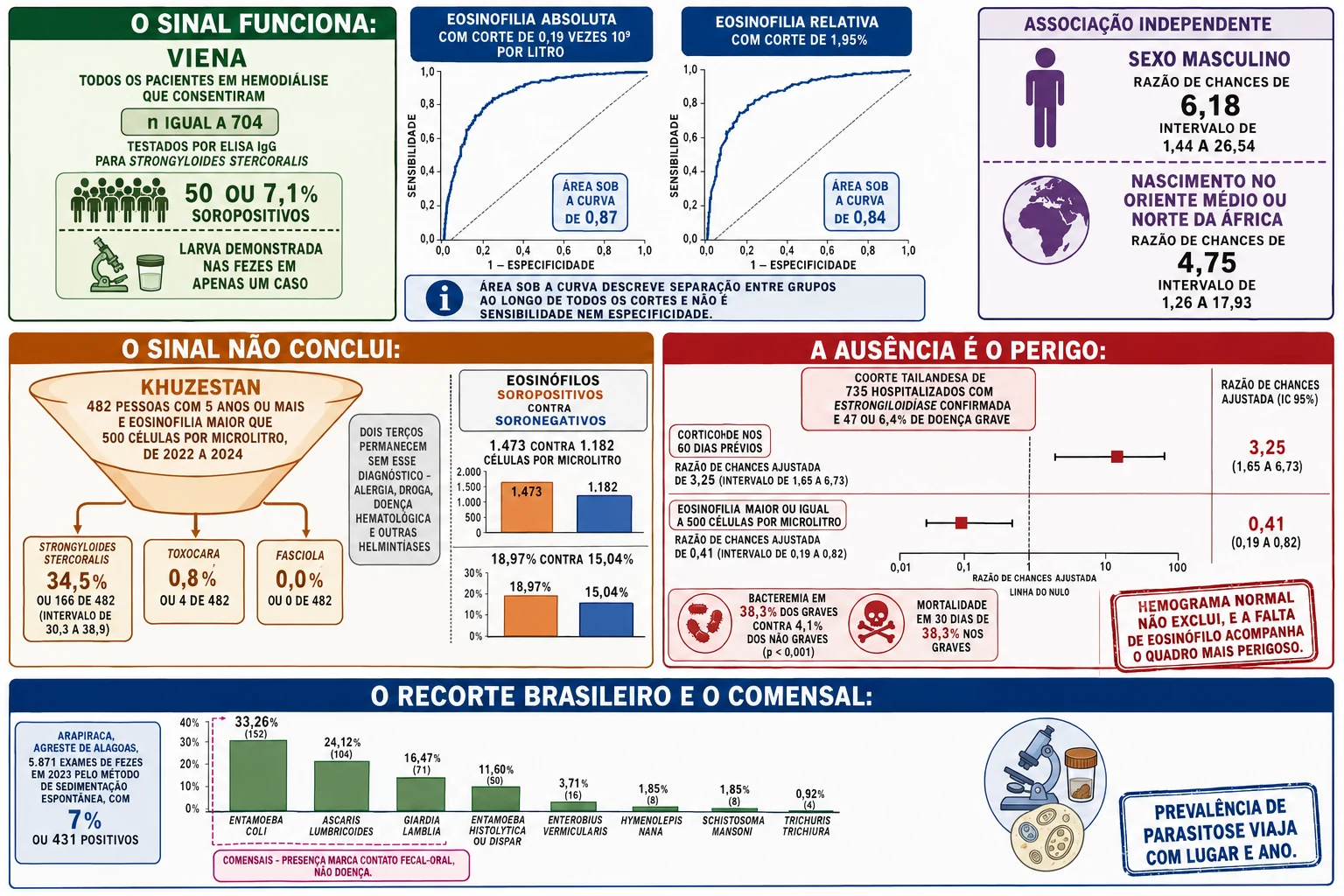 Curvas ROC da eosinofilia em pacientes de hemodiálise, funil de pessoas com eosinofilia rendendo um terço de sorologias positivas, gráfico de floresta com corticoide acima e eosinofilia abaixo do nulo e barras da série brasileira de exames de fezes.