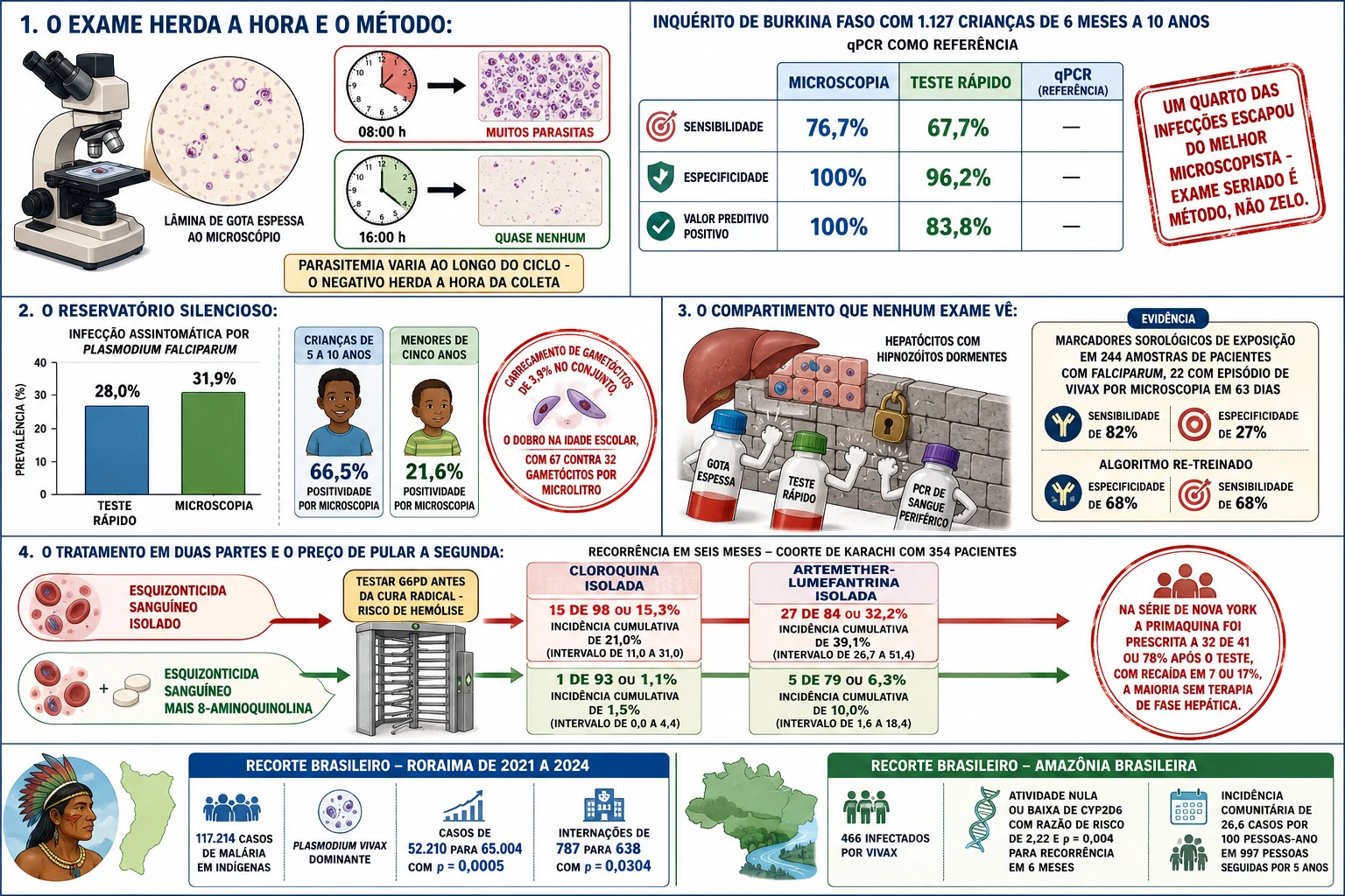 Lâmina de gota espessa com relógio de coleta e colunas comparando microscopia e teste rápido contra qPCR, barras de infecção assintomática por faixa etária, fígado com hipnozoítos atrás de parede fechada aos exames de sangue e barras de recorrência em seis meses com e sem primaquina, com faixa de dados brasileiros no rodapé.