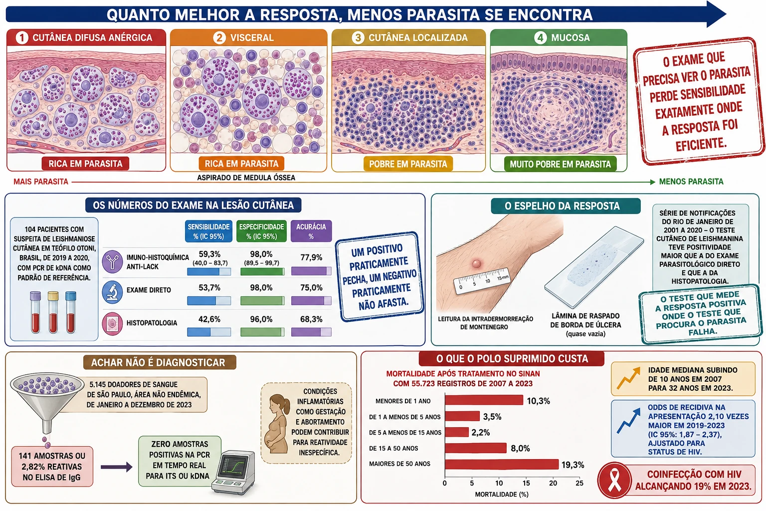 Régua de quatro cortes histológicos do mais rico ao mais pobre em parasita, barras de sensibilidade e especificidade do exame direto, histopatologia e imuno-histoquímica em 104 pacientes, intradermorreação ao lado de lâmina vazia, funil de doadores reativos sem DNA e barras de mortalidade por faixa etária.