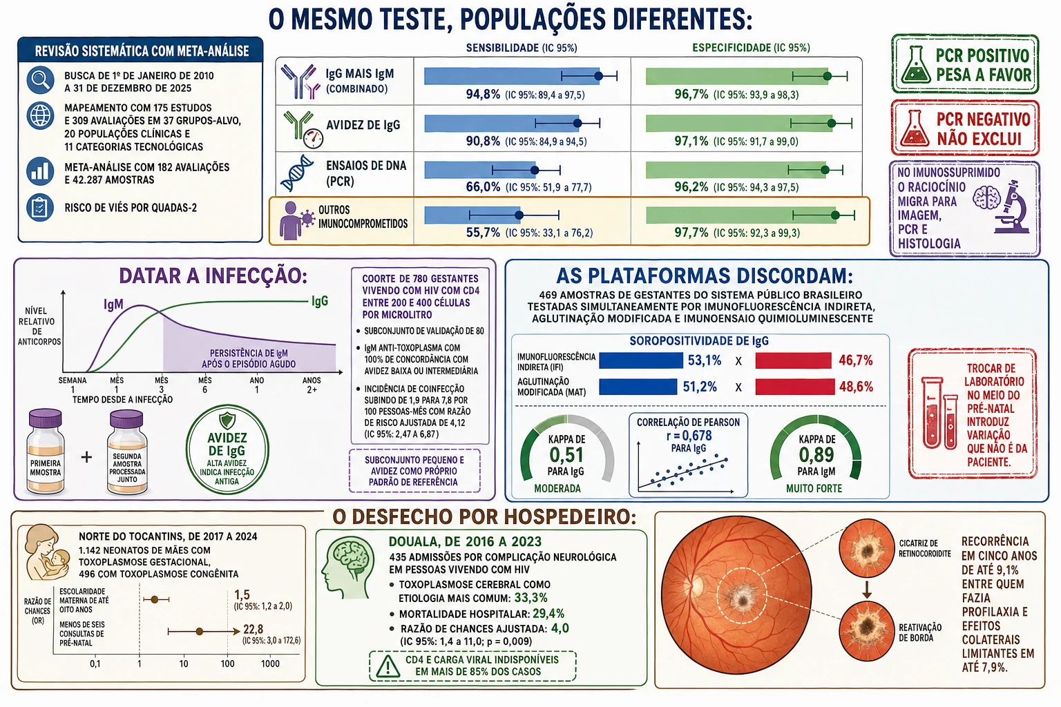 Barras de sensibilidade e especificidade por alvo e por população com destaque para imunocomprometidos, curvas de IgM e IgG com faixa de persistência e teste de avidez, comparação entre três plataformas sorológicas e blocos de desfecho no Tocantins, em Douala e no olho.