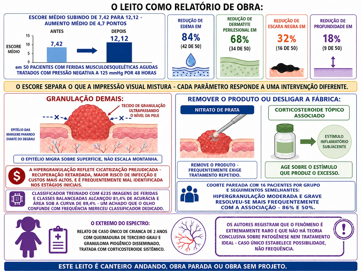 Ficha de escore do leito com barras antes e depois e quatro parâmetros separados, corte de pele com granulação acima do nível da pele barrando o epitélio, colunas comparando nitrato de prata e corticosteroide, e caso de granuloma piogênico disseminado pós-queimadura.