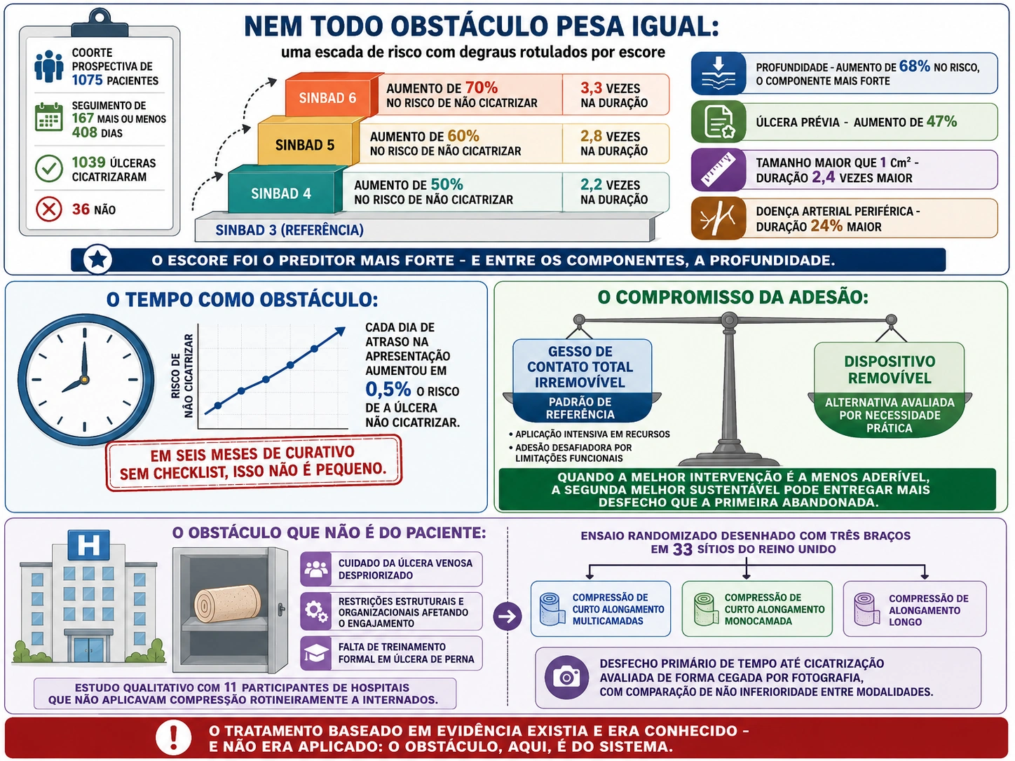 Escada de risco por escore com barras de fatores isolados, relógio com risco crescente por dia de atraso, balança entre gesso de contato total e dispositivo removível, e hospital com bandagem guardada e barreiras organizacionais.