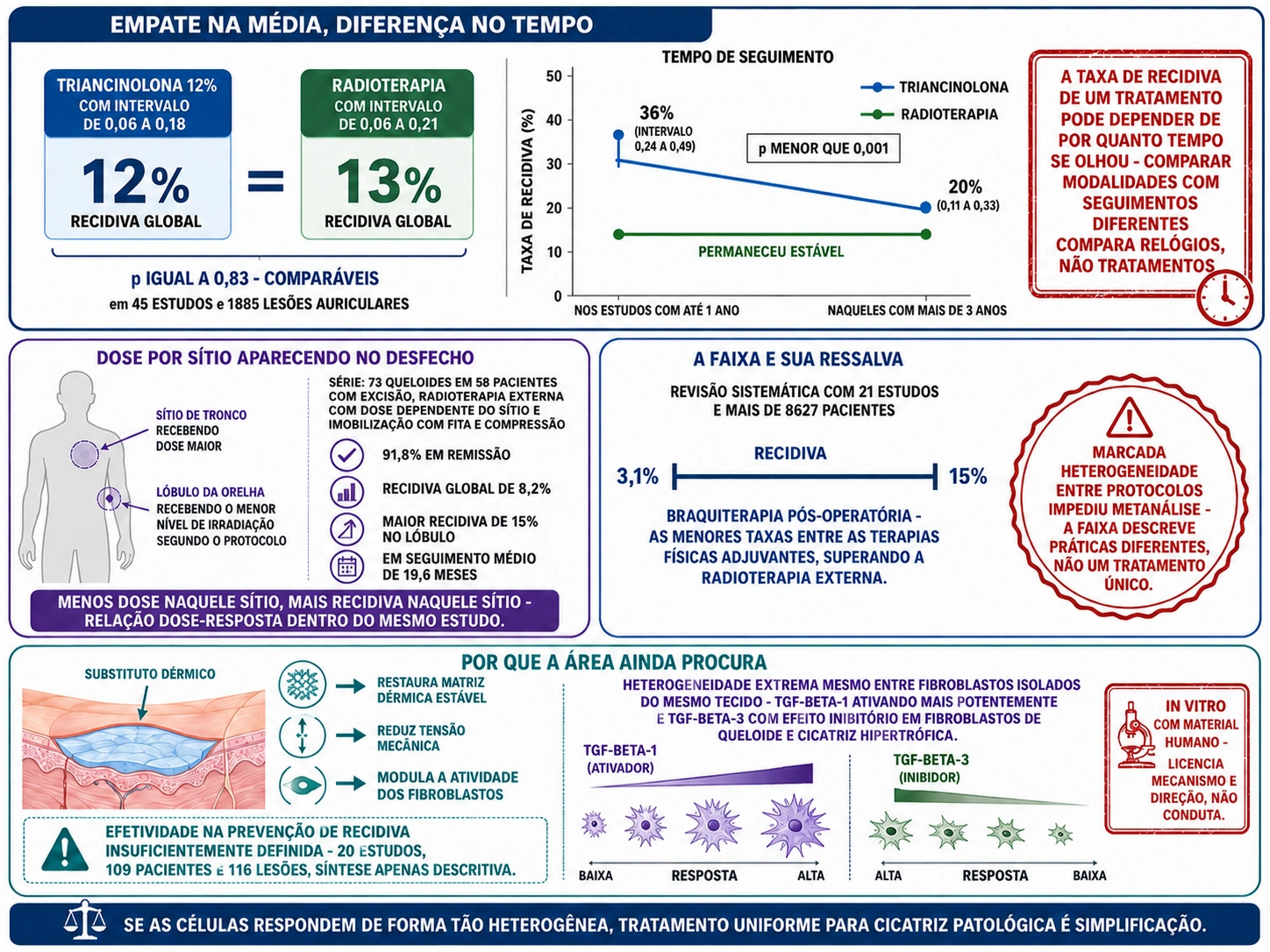 Barras comparando triancinolona e radioterapia com linhas divergentes por tempo de seguimento, silhueta com dose por sítio e resultados da série finlandesa, barra da braquiterapia com selo de heterogeneidade, e substituto dérmico com fibroblastos de respostas heterogêneas.