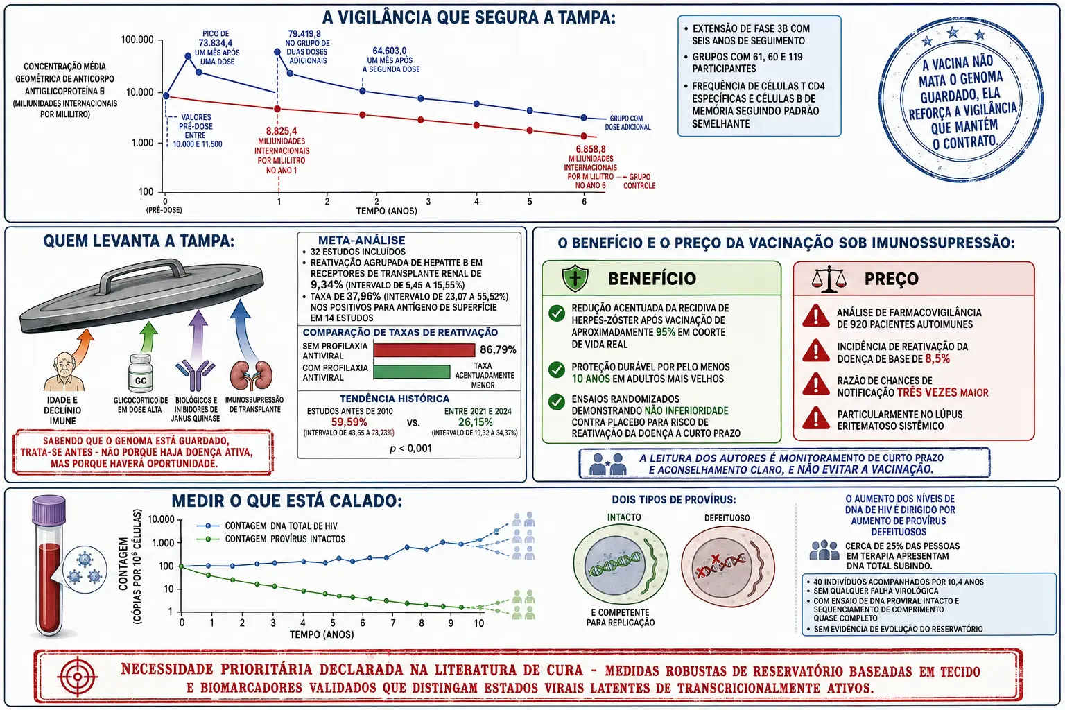Curvas de anticorpo caindo no controle e disparando após dose adicional, tampa erguida por idade e imunossupressão com dados de reativação da hepatite B, fichas de benefício e preço da vacinação, e contagens paralelas de DNA total e provírus intactos ao longo de dez anos.