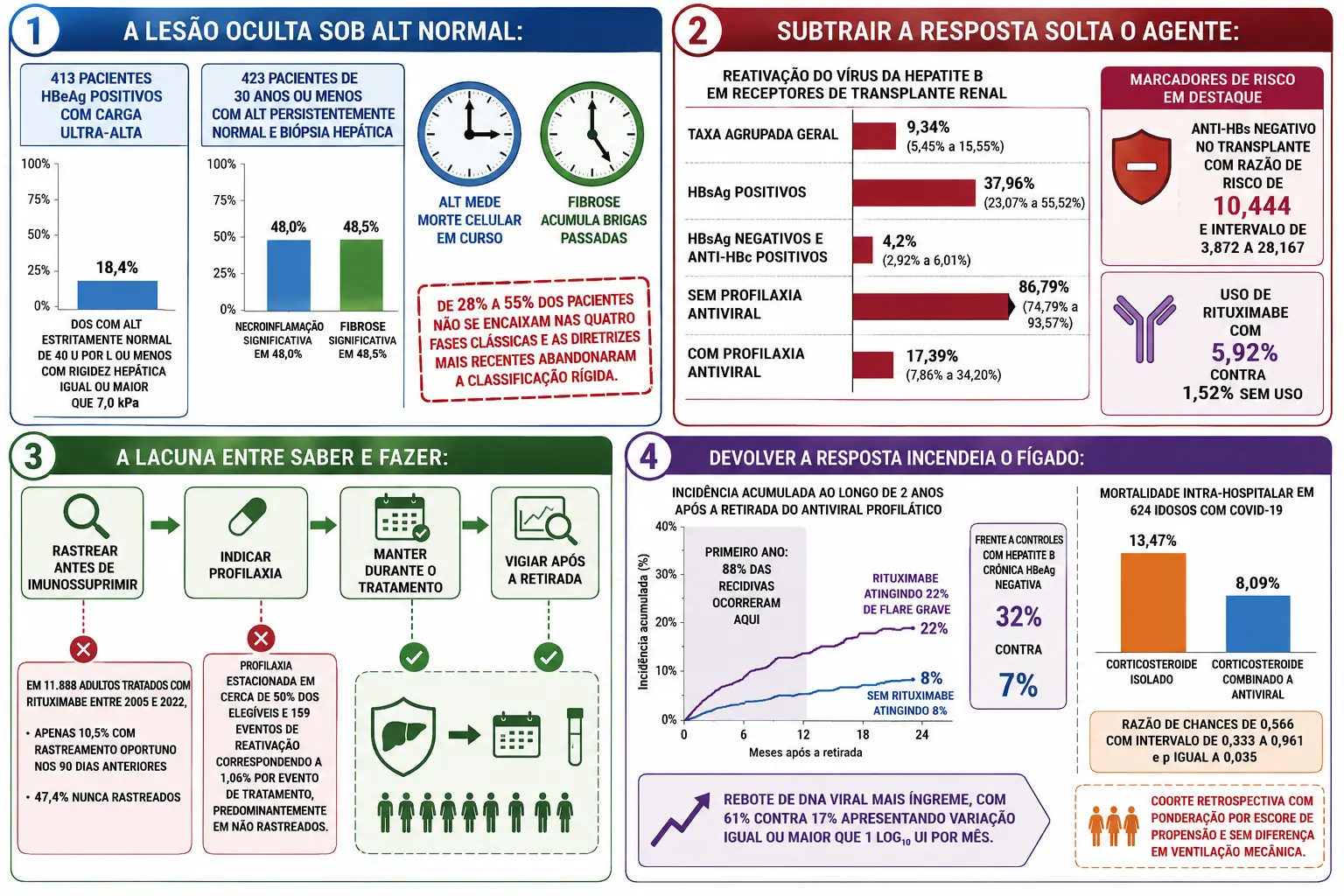 Barras de lesão oculta sob ALT normal e dois relógios de tempo distintos, barras de reativação viral com e sem profilaxia, fluxo de processo com falhas de rastreamento, e curvas de flare grave após retirada do antiviral ao lado das barras de mortalidade com corticoide isolado ou combinado.