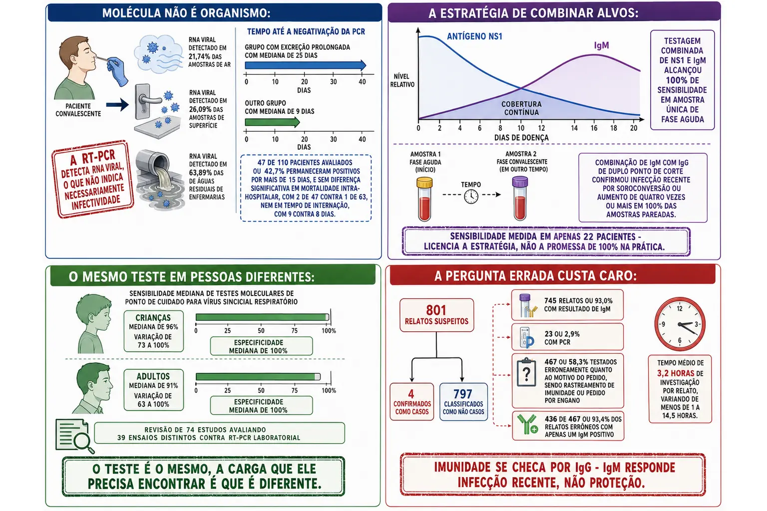 Detecção ambiental de RNA com barras de tempo até negativação, curvas complementares de antígeno e IgM cobrindo a fase aguda, barras de sensibilidade por faixa etária em testes de ponto de cuidado, e fluxograma de vigilância de rubéola com relatos errôneos por IgM isolado.