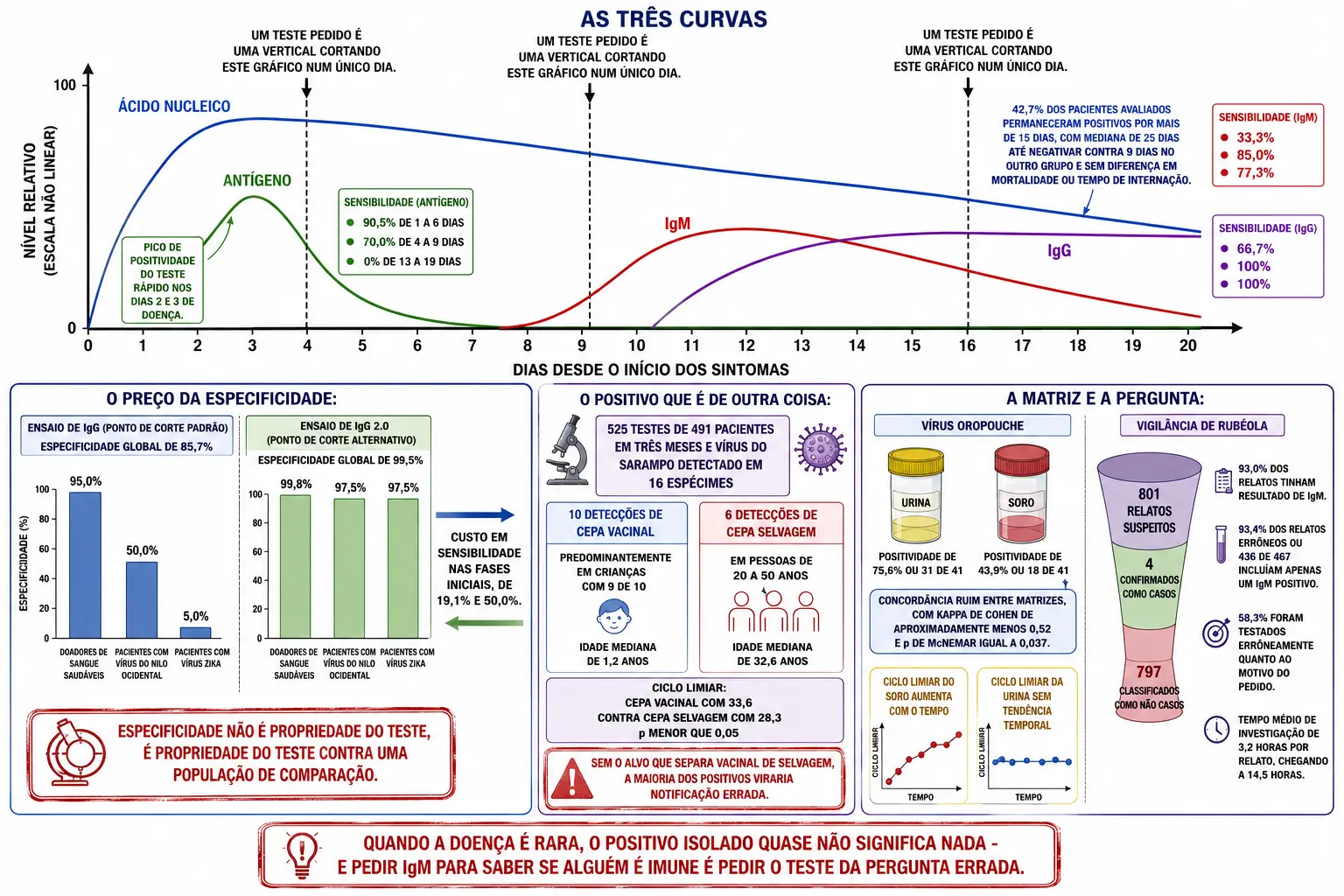 Gráfico das curvas de antígeno, ácido nucleico e anticorpos ao longo dos dias de doença com sensibilidades por fase, barras da especificidade do IgG por população de comparação, contagem de detecções de cepa vacinal e selvagem de sarampo, e comparação entre urina e soro ao lado do funil de vigilância de rubéola.