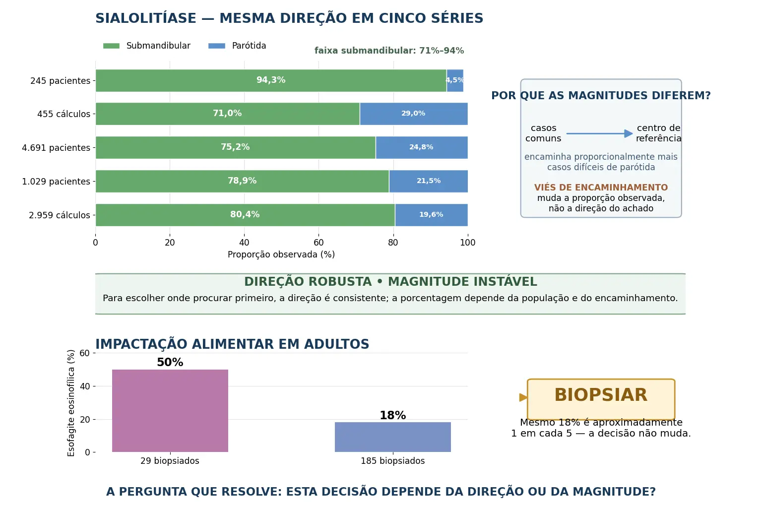 Cinco barras comparando a proporção de cálculos submandibulares e parotídeos em cinco séries com magnitudes de 71 a 94 por cento e mesma direção, explicação do viés de encaminhamento, e duas barras da esofagite eosinofílica em impactação alimentar levando à mesma conduta.