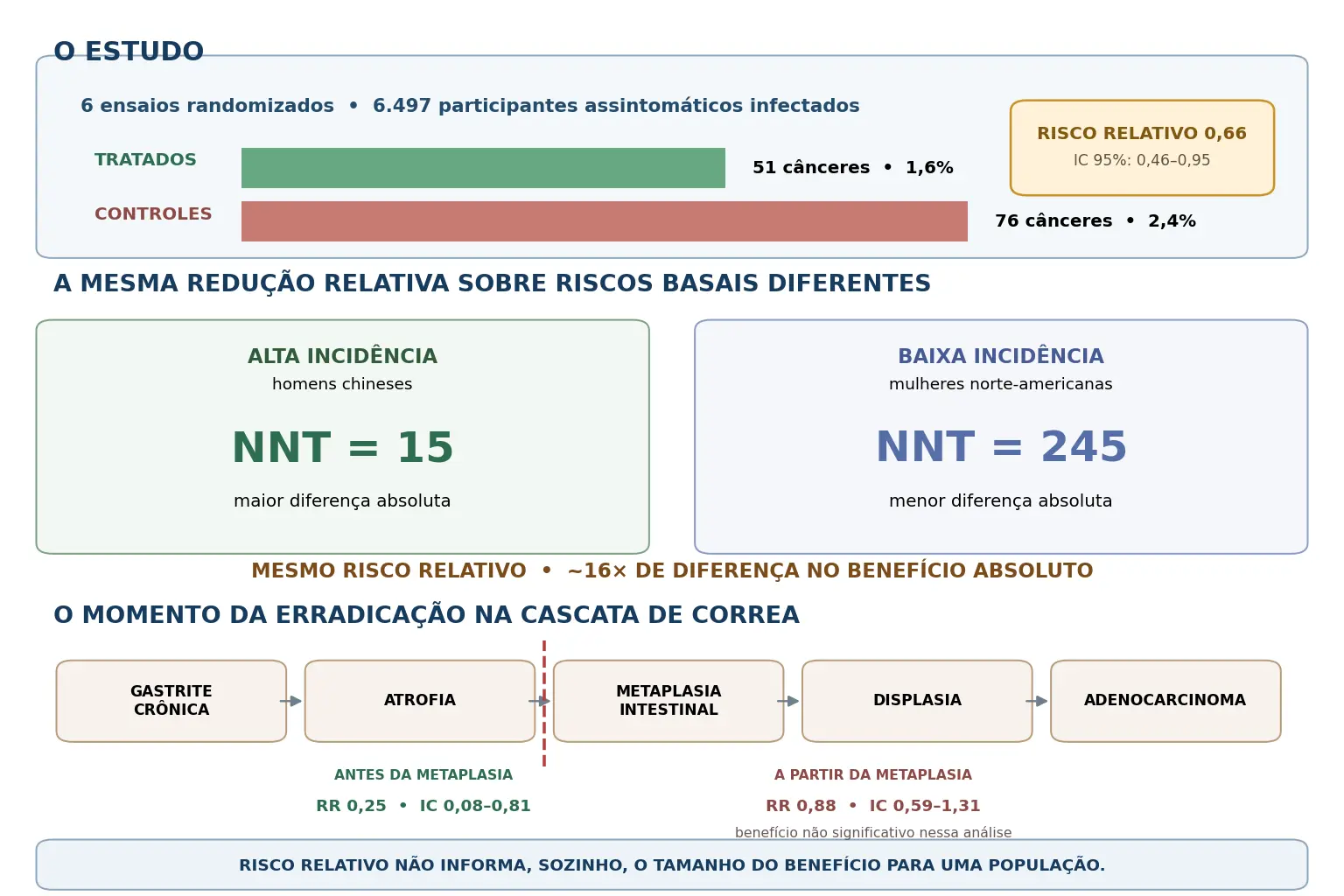 Infográfico com o resultado do ensaio, duas colunas de cem pessoas comparando alta e baixa incidência com números necessários para tratar de 15 e 245, e a cascata de Correa com uma linha vertical antes da metaplasia intestinal separando risco relativo 0,25 de 0,88.