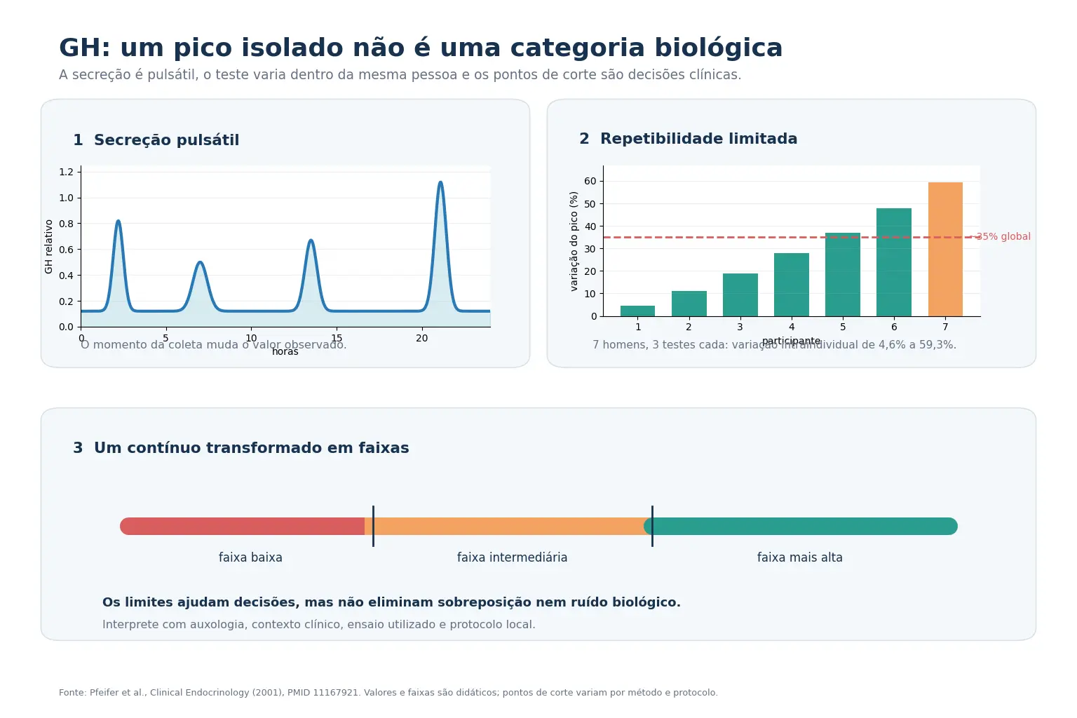 Curva pulsátil de hormônio de crescimento com três amostras aleatórias em valores distintos, pares de testes repetidos com coeficiente de variação de 0,36, e barra contínua cortada em três categorias com respostas ao tratamento iguais nas duas últimas.