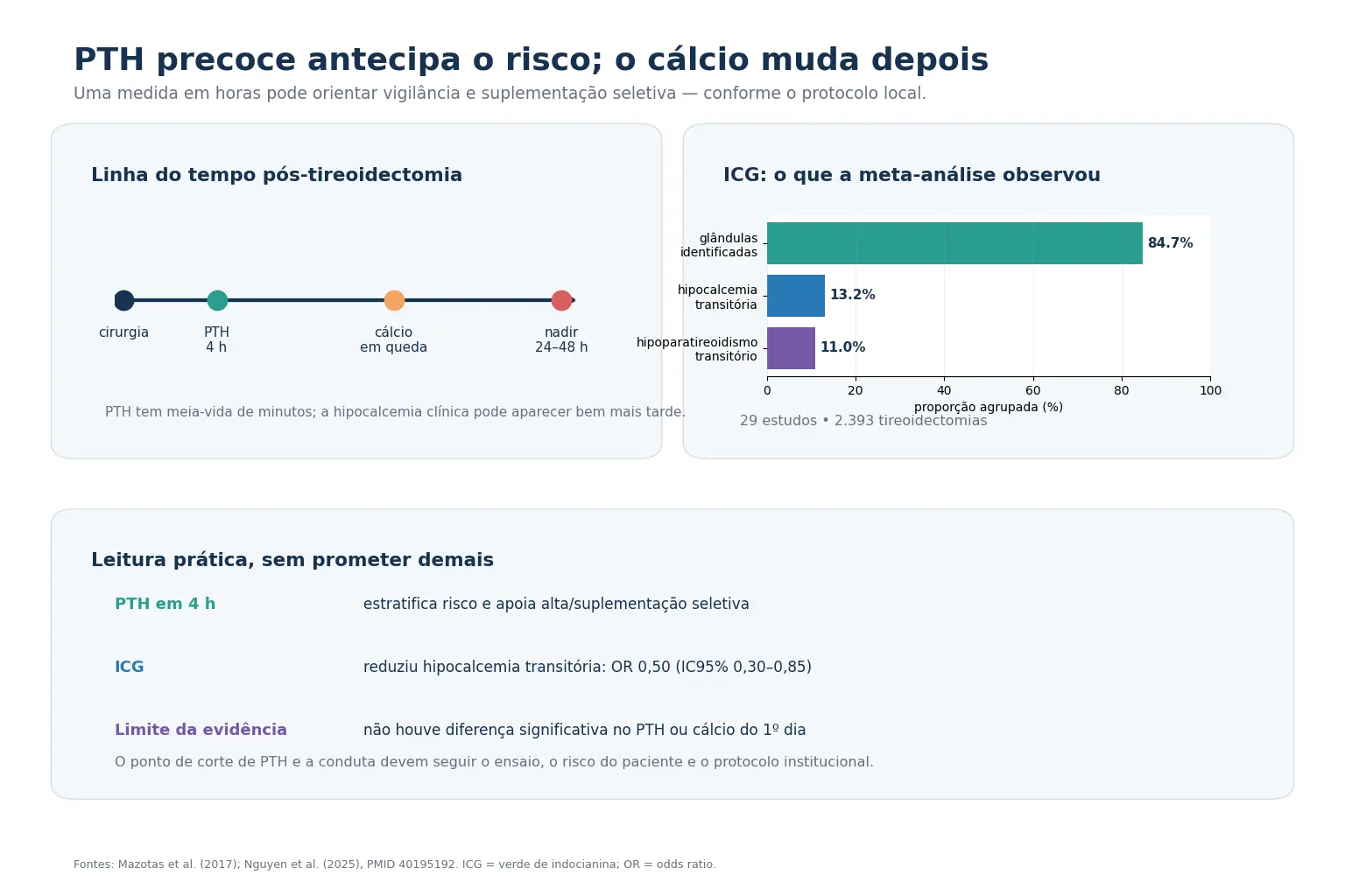 Gráfico com o paratormônio despencando nas primeiras horas e o cálcio caindo só entre 24 e 48 horas, fluxograma de protocolo por limiar de paratormônio, e blocos comparando as duas dosagens e os resultados da angiografia por verde de indocianina.