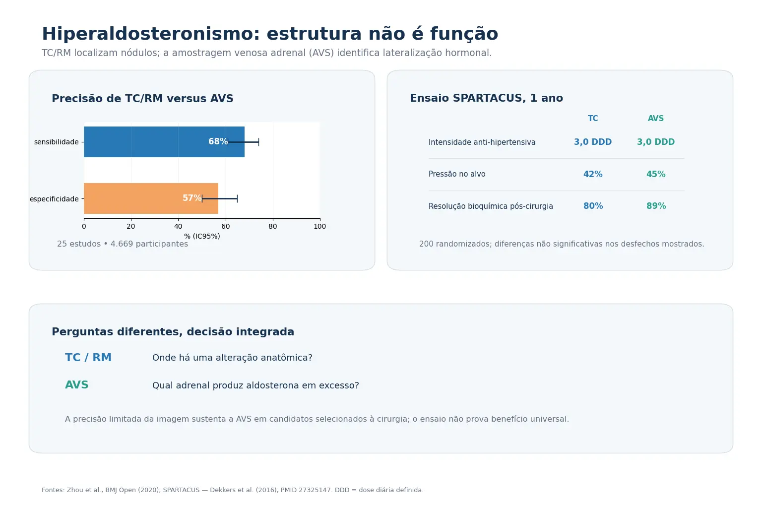 Dois blocos separando a pergunta sobre onde há nódulo da pergunta sobre de onde vem o hormônio, barras com sensibilidade de 68% e especificidade de 57% da imagem, e comparação entre desfechos bioquímicos favoráveis ao cateterismo e desfechos clínicos sem diferença.