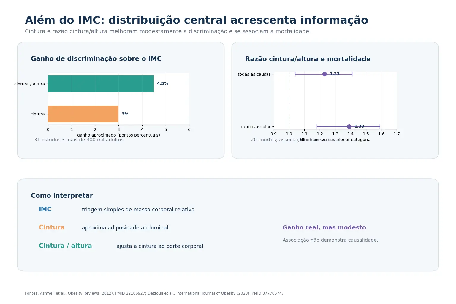 Duas silhuetas de mesmo índice de massa corporal com distribuições de gordura diferentes, barras mostrando ganho de discriminação de 3% para a cintura e 4 a 5% para a razão cintura-estatura, e razões de risco de mortalidade associadas à razão cintura-estatura.