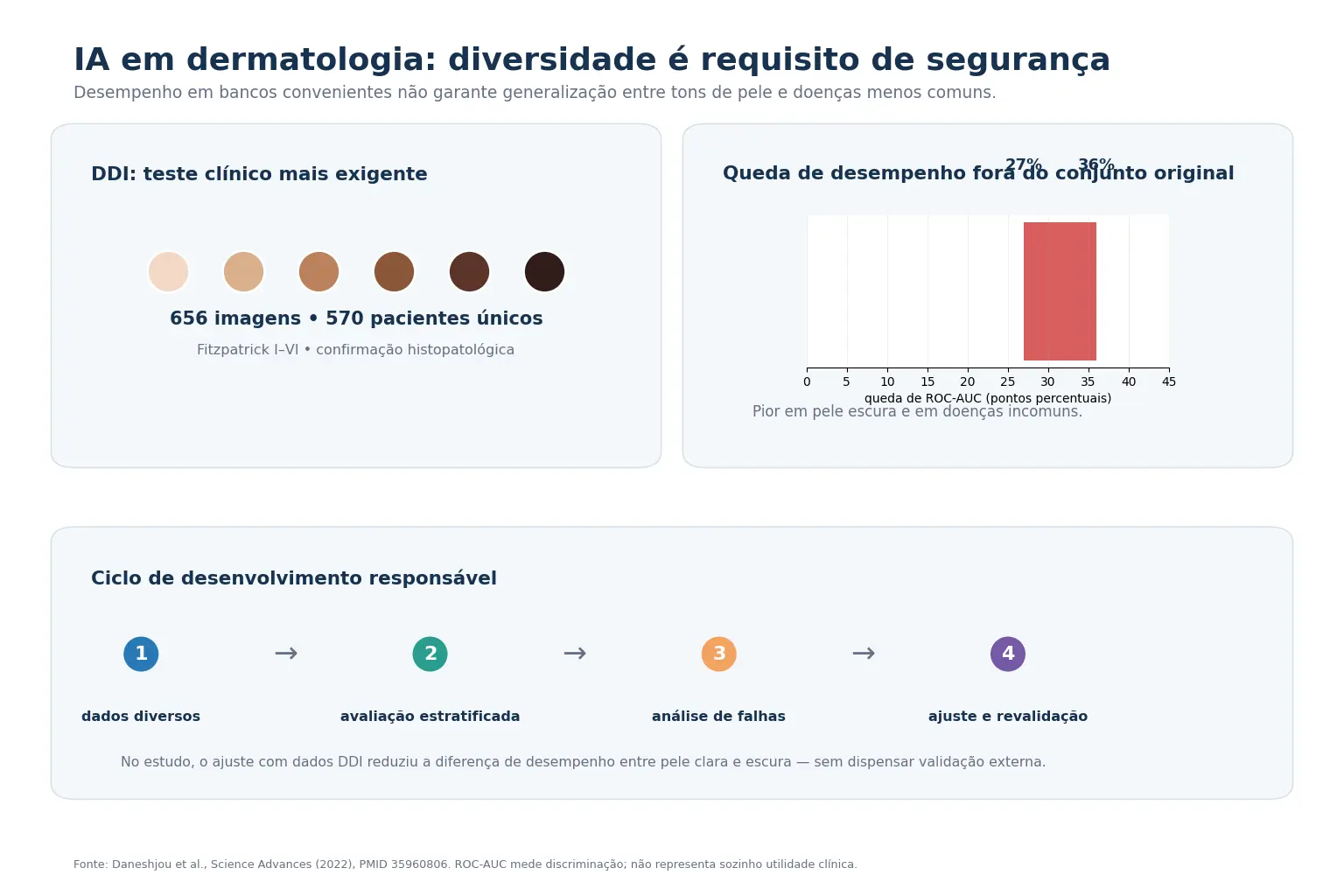 Dois quadros mostrando o mesmo processo inflamatório com aparências diferentes conforme o pigmento da pele, fluxo do conjunto de imagens até o desempenho do modelo, e blocos com os achados do estudo e a conclusão sobre viés herdado.