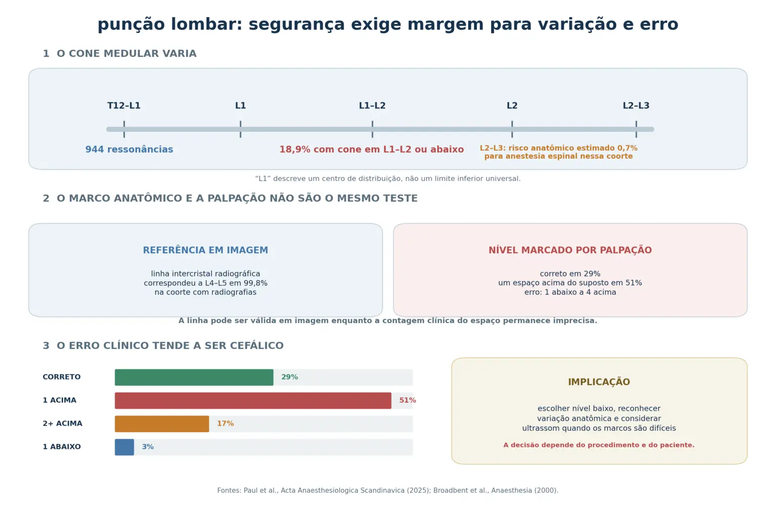 Coluna lombar com a distribuição dos níveis de término do cone medular, dois blocos comparando a validade da linha intercristal com a acurácia da palpação, e histograma assimétrico mostrando o erro concentrado acima do nível suposto.