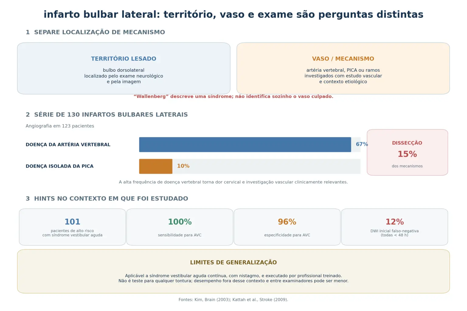 Dois blocos separando a pergunta do território da pergunta do vaso, barras comparando doença da artéria vertebral em 67% com doença da PICA em 10% e a distribuição de mecanismos, e bloco com o desempenho do exame de três passos frente à ressonância precoce.