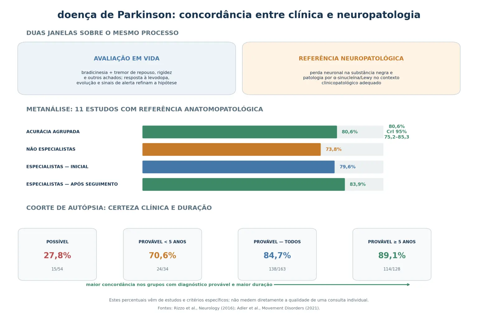Dois blocos comparando a definição morfológica da doença com a definição clínica por sinais, barras com as acurácias medidas contra exame anatomopatológico, e barras crescentes mostrando a confirmação subindo conforme o estágio da doença.