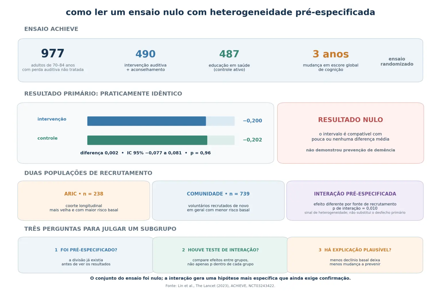 Esquema do ensaio com 977 participantes, barras idênticas mostrando diferença de 0,002 com p igual a 0,96, blocos comparando as duas populações com p de interação de 0,010, e lista dos três critérios que separam subgrupo informativo de garimpo.