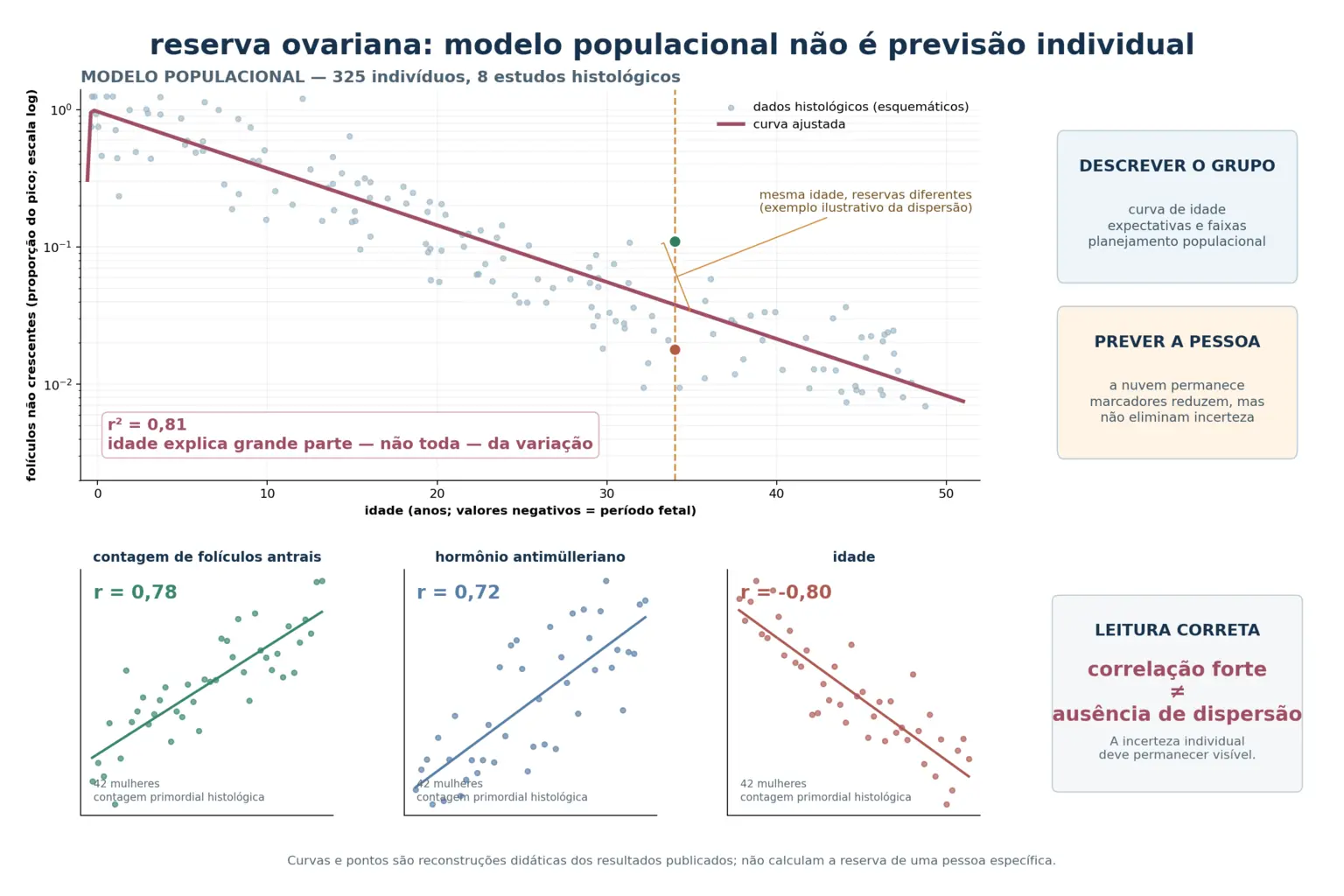 Gráfico de dispersão da reserva ovariana por idade com curva ajustada e a nuvem residual destacada, duas mulheres da mesma idade em pontos afastados, três mini gráficos de correlação dos marcadores com dispersão visível, e dois blocos contrastando descrever o grupo com prever a pessoa.