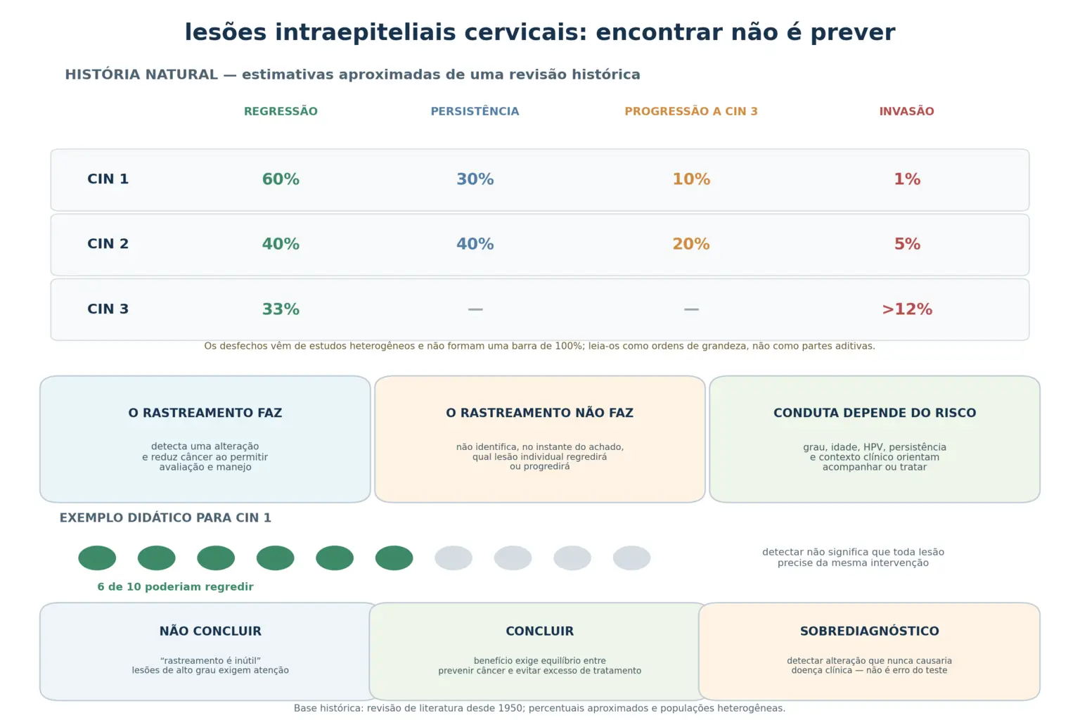 Três barras com os desfechos por grau de neoplasia intraepitelial cervical destacando as fatias de regressão, blocos explicando que o rastreamento acha mas não separa quem progride, dez mulheres com seis marcadas como regressão espontânea, e a leitura correta nos dois sentidos com a definição de sobrediagnóstico.