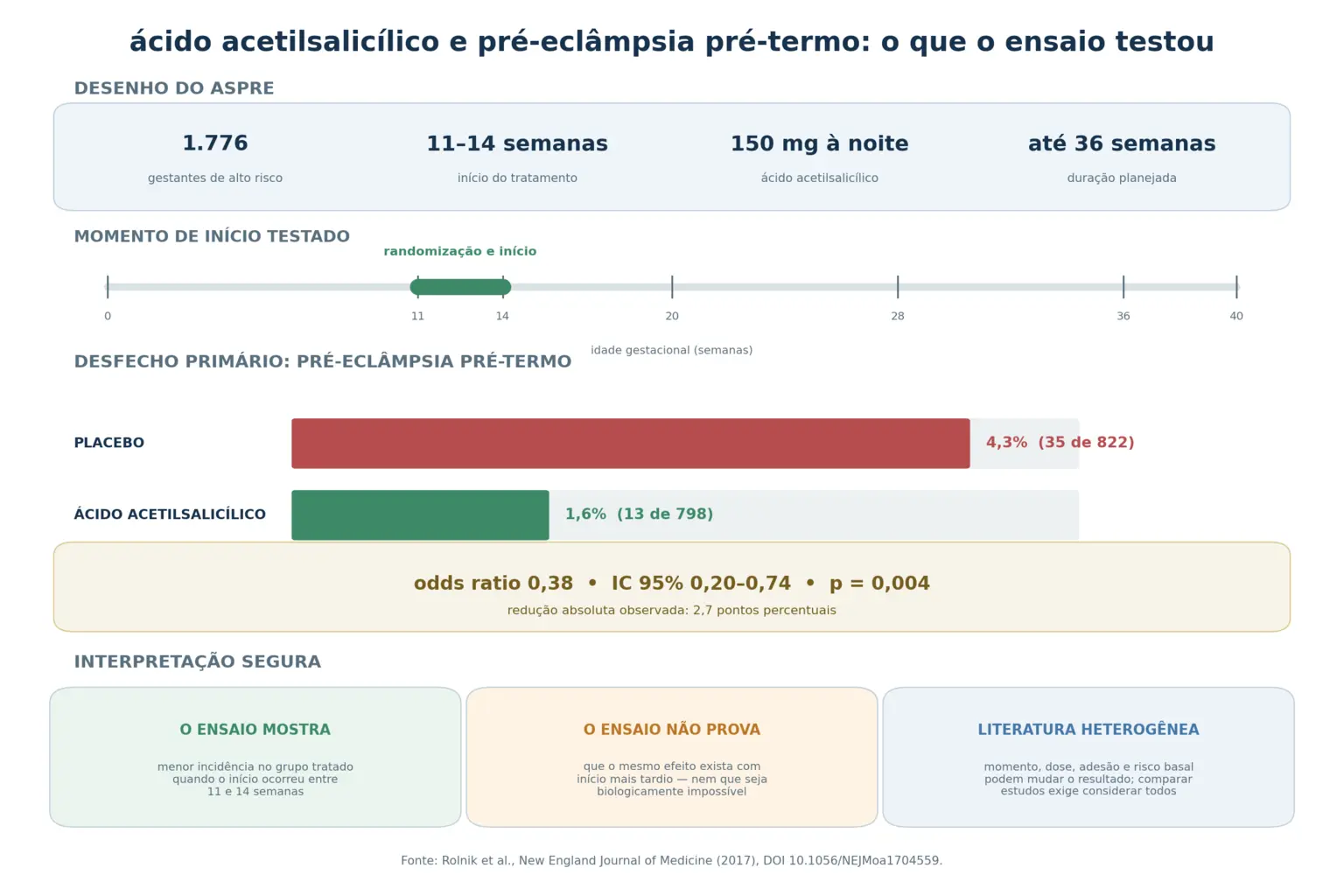 Linha do tempo gestacional com a faixa da invasão trofoblástica até 16-18 semanas e o intervalo de 11-14 semanas marcado como início do tratamento, os resultados do ensaio com 1,6% contra 4,3% e razão de chances 0,38, e três estudos esquemáticos começando em momentos diferentes com resultados discordantes.