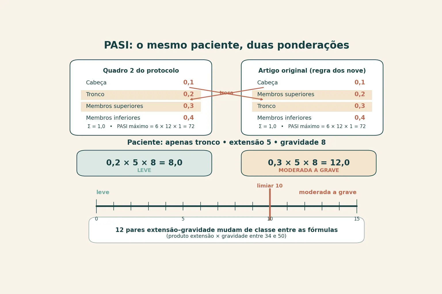 Duas tabelas de pesos regionais do PASI lado a lado: no protocolo, cabeça 0,1, tronco 0,2, membros superiores 0,3 e membros inferiores 0,4; no artigo original, cabeça 0,1, membros superiores 0,2, tronco 0,3 e membros inferiores 0,4, com setas cruzadas mostrando a troca entre tronco e membros superiores. As duas somam 1 e as duas têm máximo 72. Abaixo, eixo vertical de PASI de 0 a 15 com linha tracejada em 10: o paciente com lesões só no tronco, extensão 5 e gravidade 8 marca 8,0 pela tabela do protocolo, classificado como leve, e 12,0 pela tabela original, classificado como moderada a grave.
