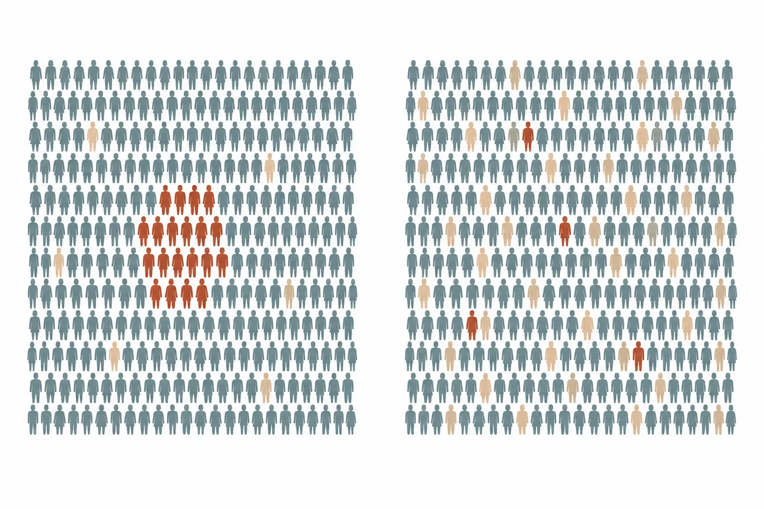 Duas populações do mesmo tamanho com os resultados positivos destacados: na de alta prevalência quase todos os destacados são realmente doentes; na de baixa prevalência os destacados são majoritariamente falsos-positivos.