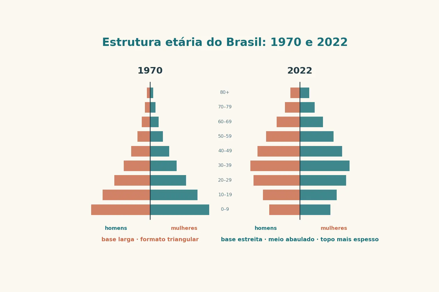 Duas pirâmides etárias lado a lado: a de 1970, triangular e de base larga, e a de 2022, com base estreita, meio abaulado e topo mais espesso.