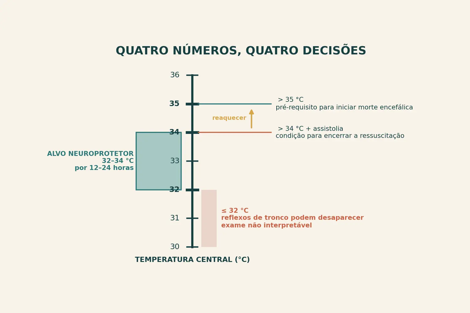 Régua vertical de temperatura central de 30 a 36 graus Celsius. Faixa sombreada de 32 a 34 graus marca o alvo neuroprotetor mantido por 12 a 24 horas. Da marca de 34 sai a condição para encerrar a ressuscitação do afogado; da marca de 35, a condição para iniciar a determinação de morte encefálica. Abaixo de 32 graus, uma tarja indica que os reflexos de tronco encefálico podem desaparecer e o exame deixa de ser interpretável.