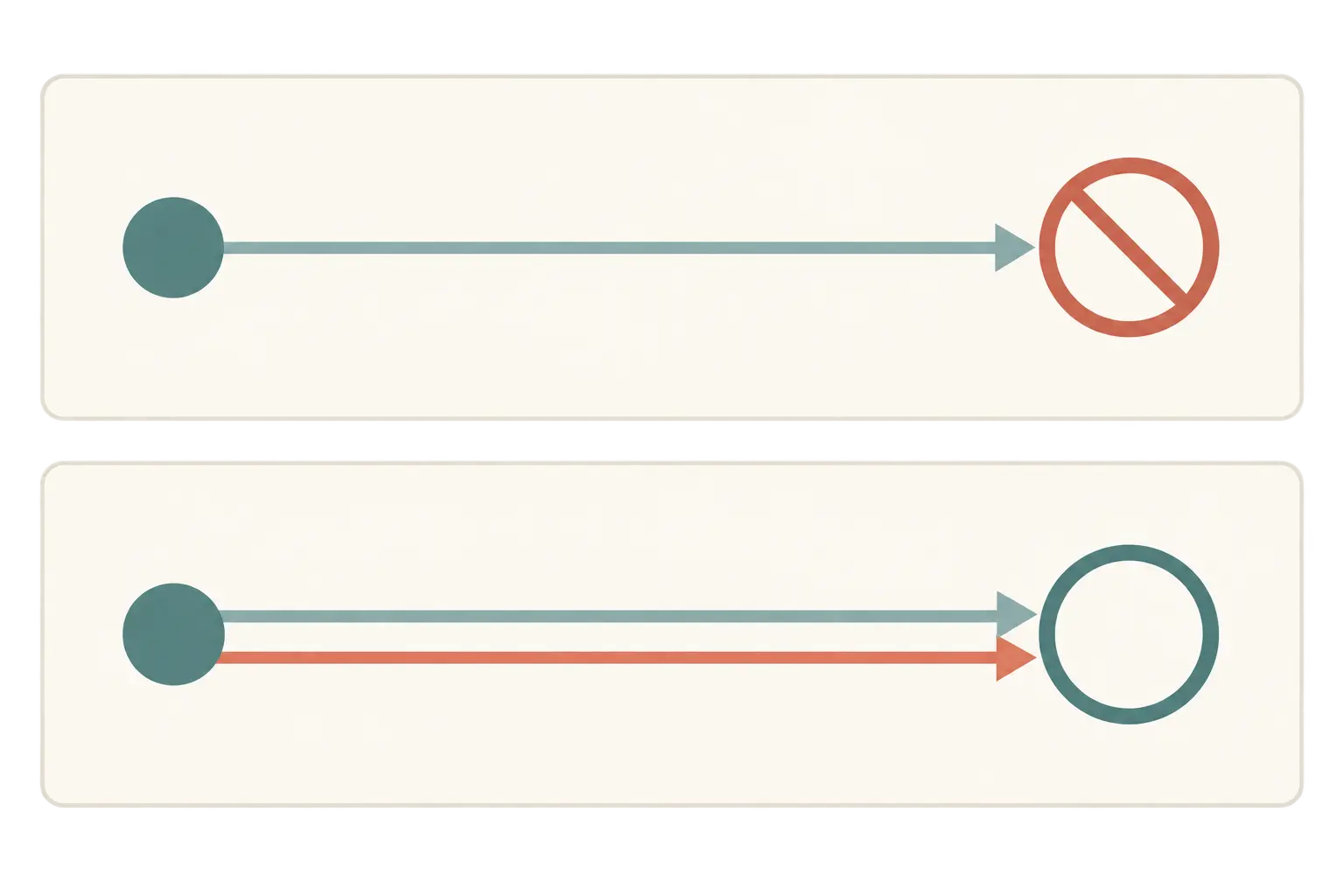 Dois blocos comparativos: em cima, uma única seta que parte de um ponto e termina num círculo com traço diagonal de recusa; embaixo, duas setas paralelas e simultâneas partindo do mesmo ponto e terminando juntas num círculo de contorno cheio, uma em cor discreta e a outra em cor mais forte.